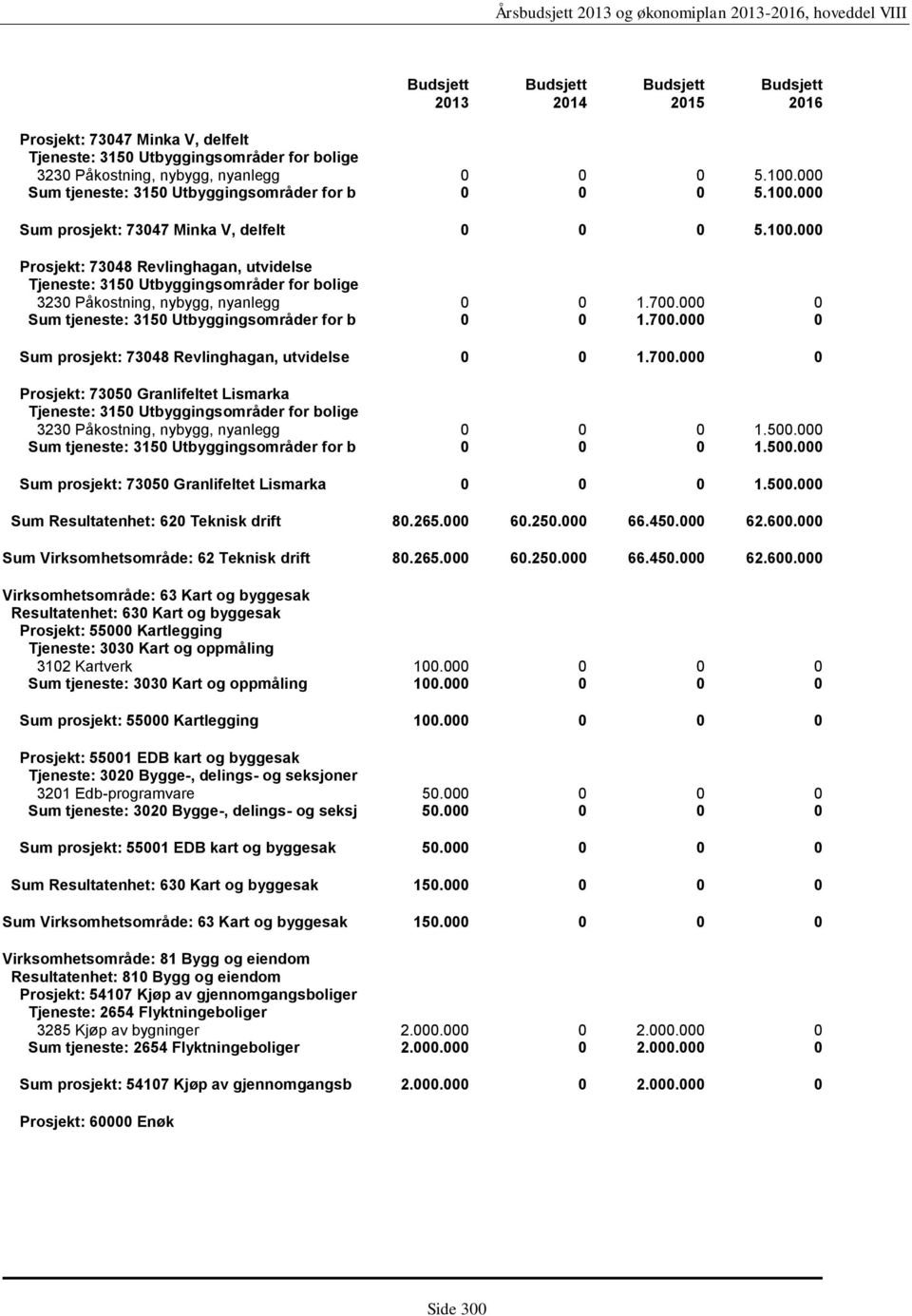 500.000 Sum tjeneste: 3150 Utbyggingsområder for b 0 0 0 1.500.000 Sum prosjekt: 73050 Granlifeltet Lismarka 0 0 0 1.500.000 Sum Resultatenhet: 620 Teknisk drift 80.265.000 60.250.000 66.450.000 62.