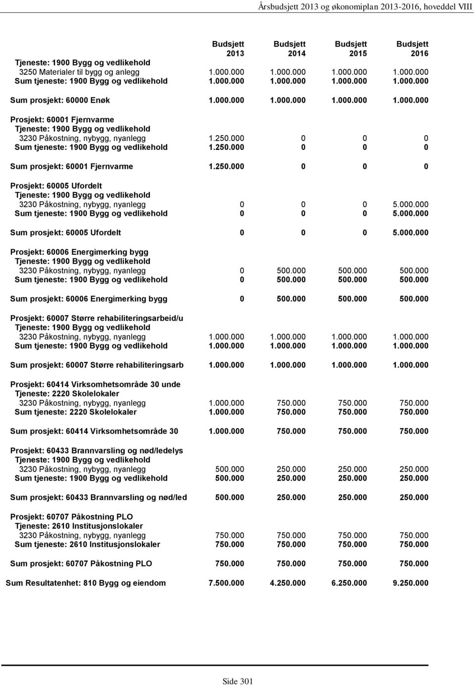 250.000 0 0 0 Prosjekt: 60005 Ufordelt Tjeneste: 1900 Bygg og vedlikehold 3230 Påkostning, nybygg, nyanlegg 0 0 0 5.000.000 Sum tjeneste: 1900 Bygg og vedlikehold 0 0 0 5.000.000 Sum prosjekt: 60005 Ufordelt 0 0 0 5.