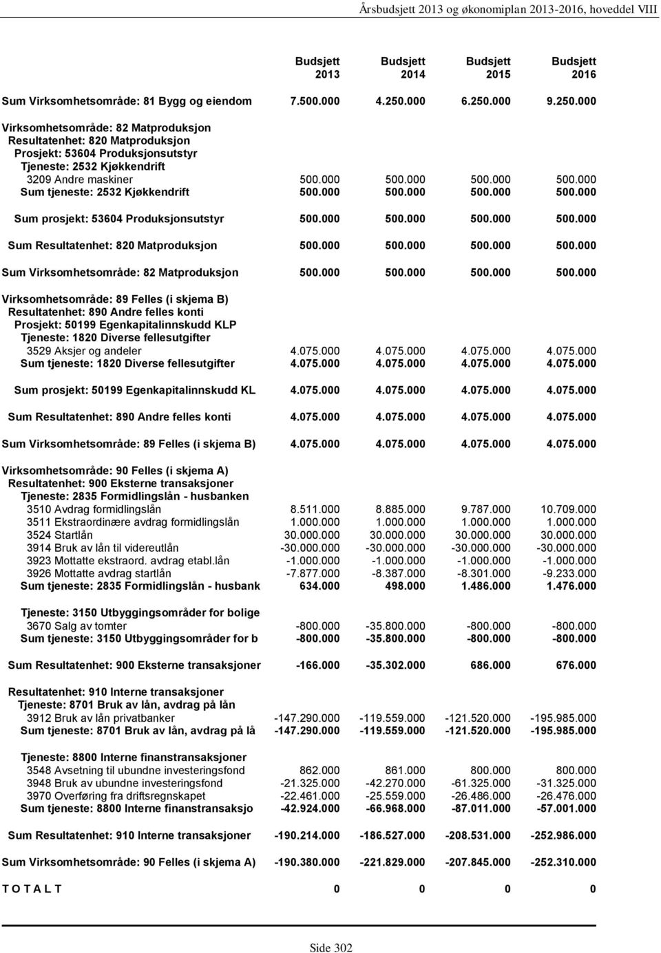 000 500.000 500.000 Sum tjeneste: 2532 Kjøkkendrift 500.000 500.000 500.000 500.000 Sum prosjekt: 53604 Produksjonsutstyr 500.000 500.000 500.000 500.000 Sum Resultatenhet: 820 Matproduksjon 500.