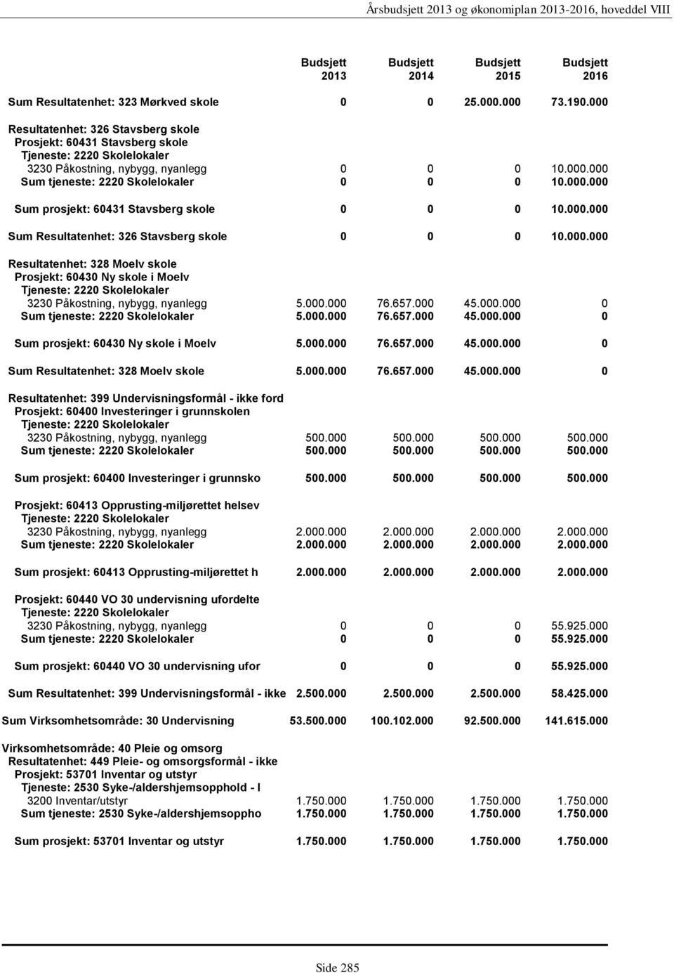 000.000 Sum Resultatenhet: 326 Stavsberg skole 0 0 0 10.000.000 Resultatenhet: 328 Moelv skole Prosjekt: 60430 Ny skole i Moelv Tjeneste: 2220 Skolelokaler 3230 Påkostning, nybygg, nyanlegg 5.000.000 76.