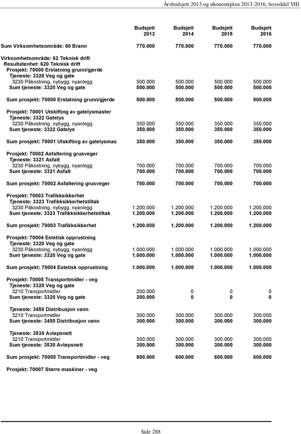 000 350.000 350.000 350.000 Sum tjeneste: 3322 Gatelys 350.000 350.000 350.000 350.000 Sum prosjekt: 70001 Utskifting av gatelysmas 350.000 350.000 350.000 350.000 Prosjekt: 70002 Asfaltering grusveger Tjeneste: 3321 Asfalt 3230 Påkostning, nybygg, nyanlegg 700.