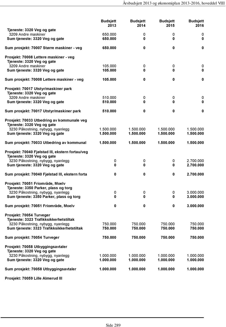 000 0 0 0 Sum tjeneste: 3320 Veg og gate 510.000 0 0 0 Sum prosjekt: 70017 Utstyr/maskiner park 510.000 0 0 0 Prosjekt: 70033 Utbedring av kommunale veg 3230 Påkostning, nybygg, nyanlegg 1.500.000 1.