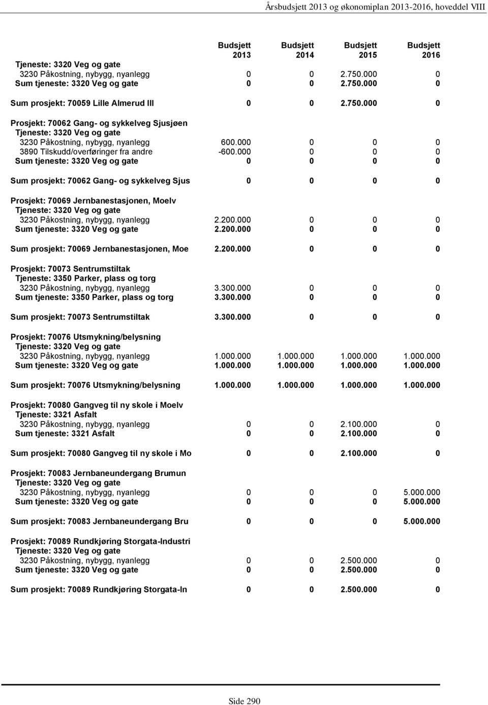 000 0 0 0 Sum tjeneste: 3320 Veg og gate 0 0 0 0 Sum prosjekt: 70062 Gang- og sykkelveg Sjus 0 0 0 0 Prosjekt: 70069 Jernbanestasjonen, Moelv 3230 Påkostning, nybygg, nyanlegg 2.200.