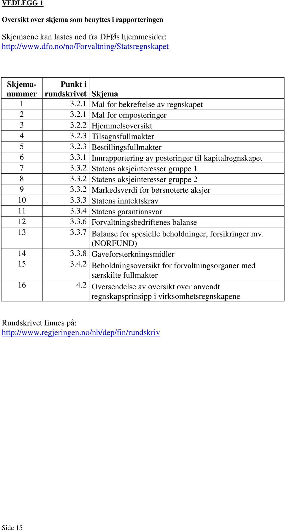 2.3 Bestillingsfullmakter 6 3.3.1 Innrapportering av posteringer til kapitalregnskapet 7 3.3.2 Statens aksjeinteresser gruppe 1 8 3.3.2 Statens aksjeinteresser gruppe 2 9 3.3.2 Markedsverdi for børsnoterte aksjer 10 3.