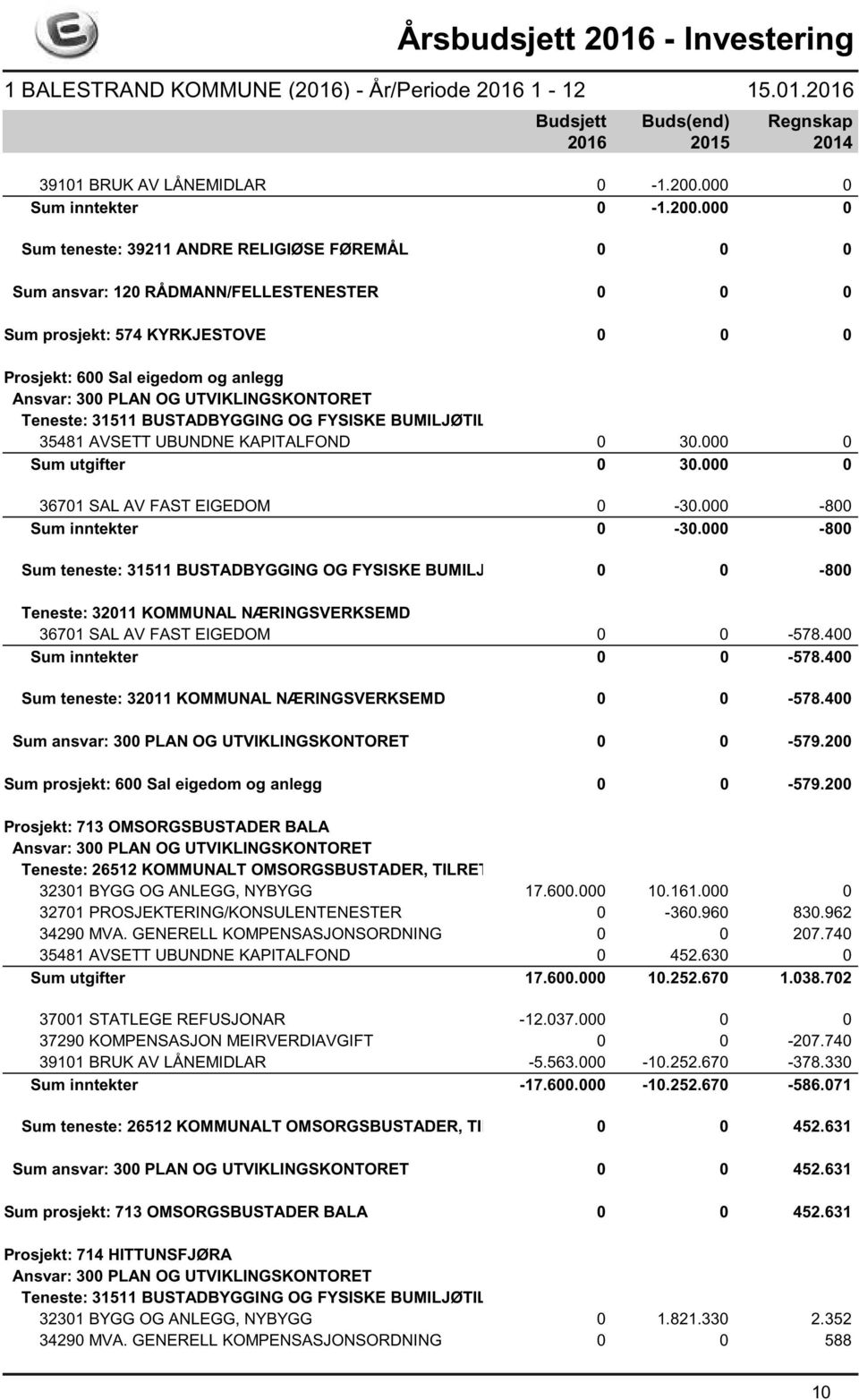 000 0 Sum teneste: 39211 ANDRE RELIGIØSE FØREMÅL 0 0 0 Sum ansvar: 120 RÅDMANN/FELLESTENESTER 0 0 0 Sum prosjekt: 574 KYRKJESTOVE 0 0 0 Prosjekt: 600 Sal eigedom og anlegg Teneste: 31511