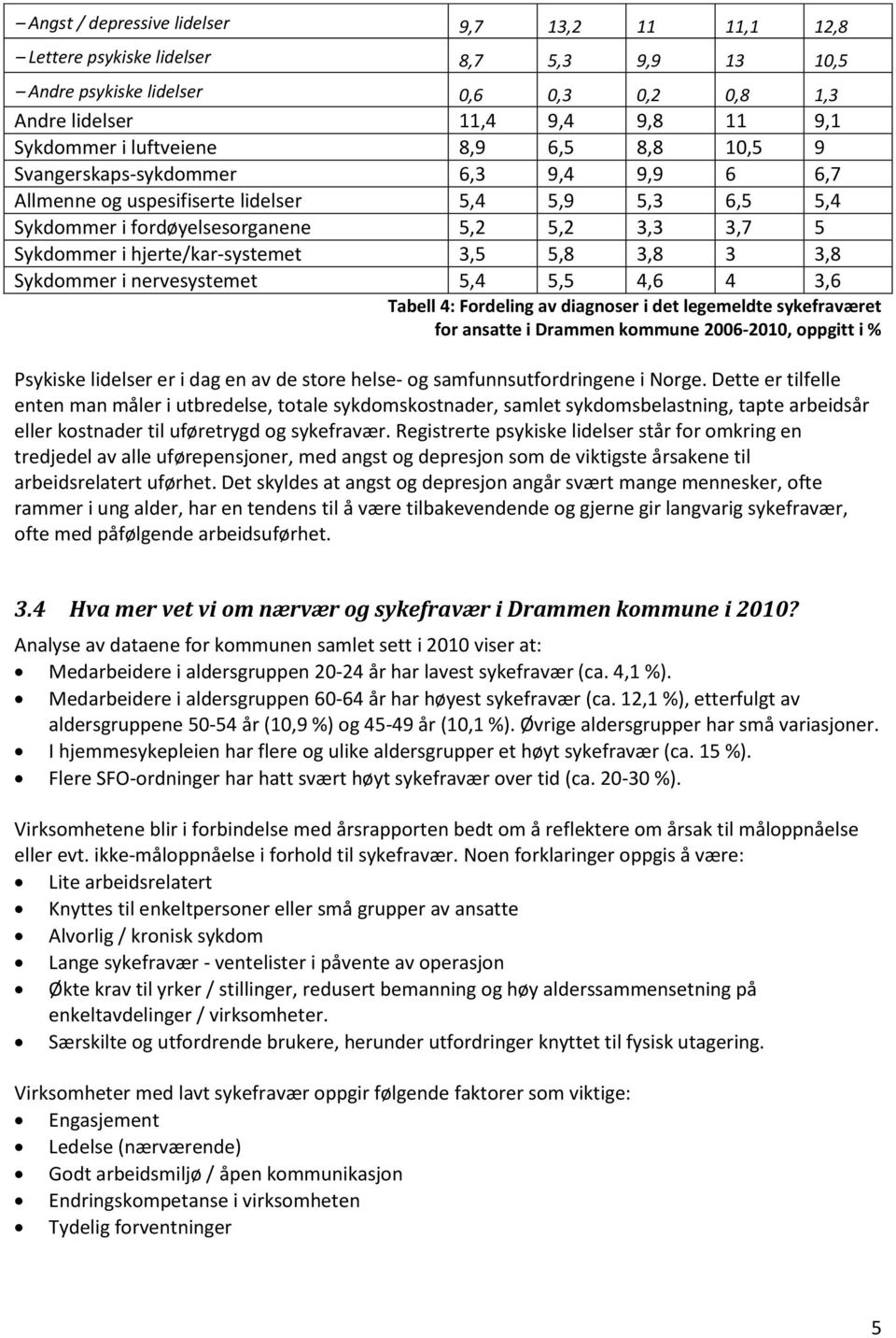 3,5 5,8 3,8 3 3,8 Sykdommer i nervesystemet 5,4 5,5 4,6 4 3,6 Tabell 4: Fordeling av diagnoser i det legemeldte sykefraværet for ansatte i Drammen kommune 2006-2010, oppgitt i % Psykiske lidelser er