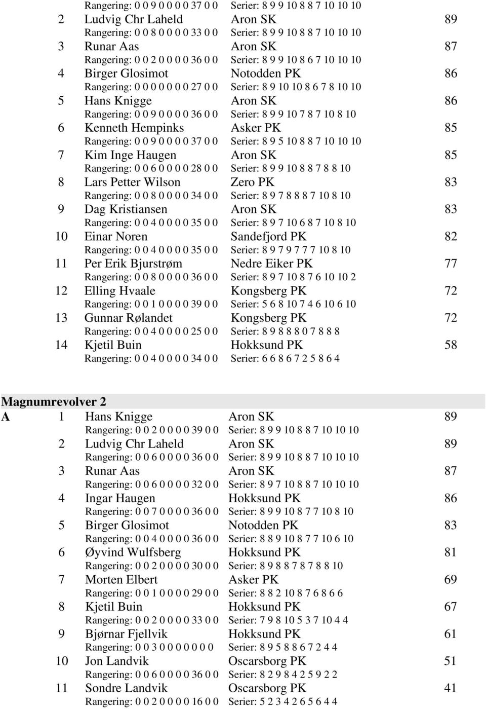 0 Serier: 8 9 9 10 7 8 7 10 8 10 6 Kenneth Hempinks Asker PK 85 Rangering: 0 0 9 0 0 0 0 37 0 0 Serier: 8 9 5 10 8 8 7 10 10 10 7 Kim Inge Haugen Aron SK 85 Rangering: 0 0 6 0 0 0 0 28 0 0 Serier: 8