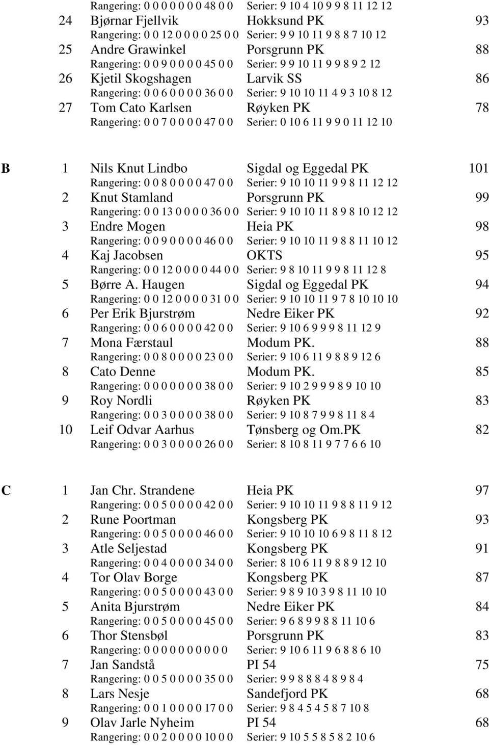Rangering: 0 0 7 0 0 0 0 47 0 0 Serier: 0 10 6 11 9 9 0 11 12 10 B 1 Nils Knut Lindbo Sigdal og Eggedal PK 101 Rangering: 0 0 8 0 0 0 0 47 0 0 Serier: 9 10 10 11 9 9 8 11 12 12 2 Knut Stamland