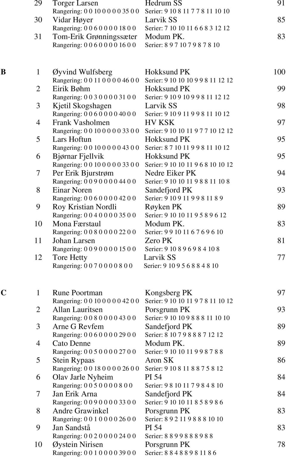 83 Rangering: 0 0 6 0 0 0 0 16 0 0 Serier: 8 9 7 10 7 9 8 7 8 10 B 1 Øyvind Wulfsberg Hokksund PK 100 Rangering: 0 0 11 0 0 0 0 46 0 0 Serier: 9 10 10 10 9 9 8 11 12 12 2 Eirik Bøhm Hokksund PK 99