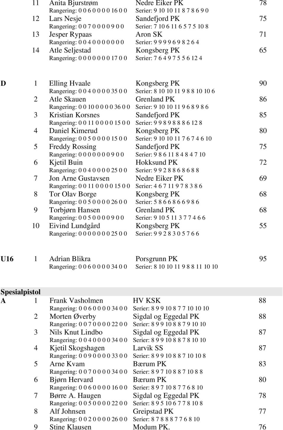 Kongsberg PK 90 Rangering: 0 0 4 0 0 0 0 35 0 0 Serier: 8 10 10 11 9 8 8 10 10 6 2 Atle Skauen Grenland PK 86 Rangering: 0 0 10 0 0 0 0 36 0 0 Serier: 9 10 10 11 9 6 8 9 8 6 3 Kristian Korsnes