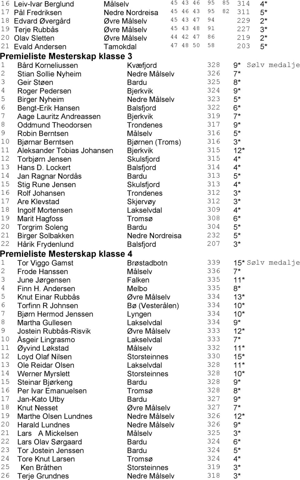 Nyheim Nedre Målselv 326 7* 3 Geir Støen Bardu 325 8* 4 Roger Pedersen Bjerkvik 324 9* 5 Birger Nyheim Nedre Målselv 323 5* 6 Bengt-Erik Hansen Balsfjord 322 6* 7 Aage Lauritz Andreassen Bjerkvik 319