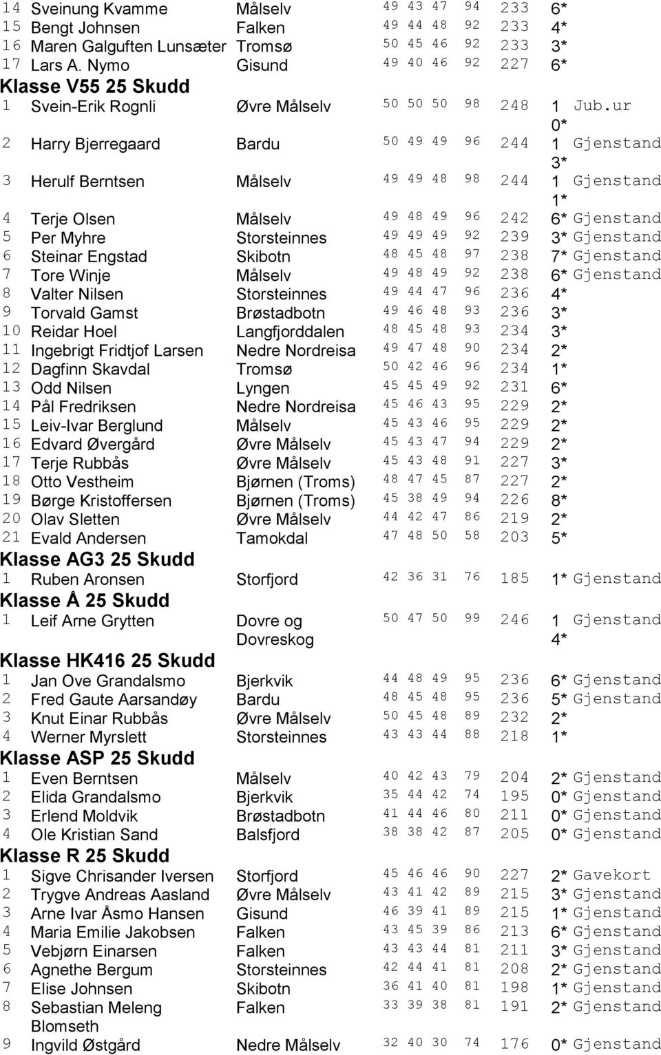 ur 0* 2 Harry Bjerregaard Bardu 50 49 49 96 244 1 Gjenstand 3* 3 Herulf Berntsen Målselv 49 49 48 98 244 1 1* Gjenstand 4 Terje Olsen Målselv 49 48 49 96 242 6* Gjenstand 5 Per Myhre Storsteinnes 49