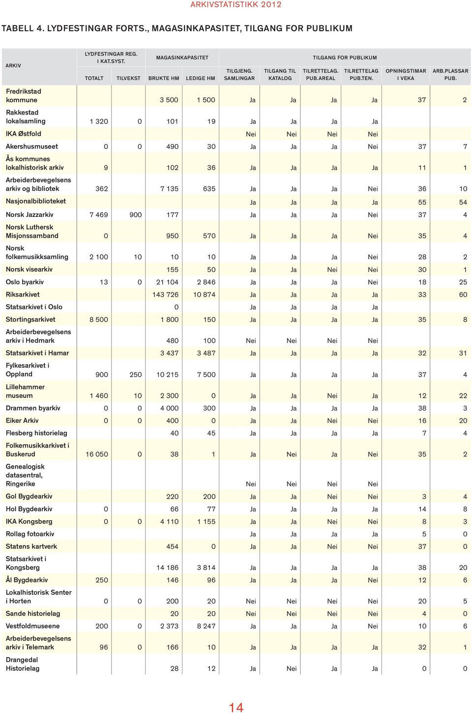 Fredrikstad kommune 3 500 1 500 Ja Ja Ja Ja 37 2 Rakkestad lokalsamling 1 320 0 101 19 Ja Ja Ja Ja IKA Østfold Nei Nei Nei Nei Akershusmuseet 0 0 490 30 Ja Ja Ja Nei 37 7 Ås kommunes lokalhistorisk
