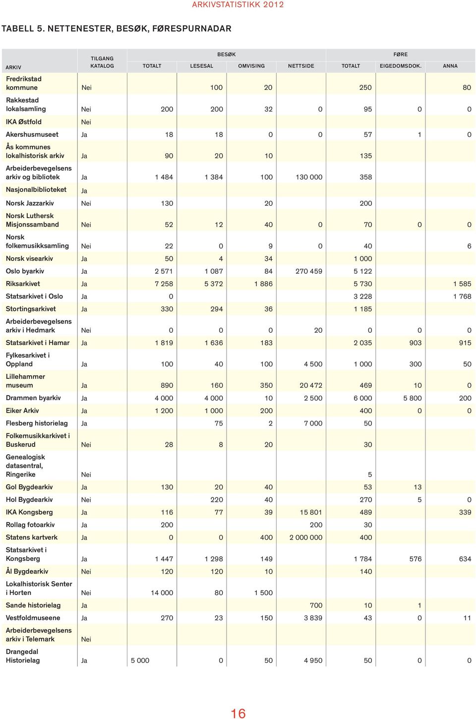 bibliotek Ja 1 484 1 384 100 130 000 358 Nasjonalbiblioteket Ja Norsk Jazzarkiv Nei 130 20 200 Norsk Luthersk Misjonssamband Nei 52 12 40 0 70 0 0 Norsk folkemusikksamling Nei 22 0 9 0 40 6 Norsk