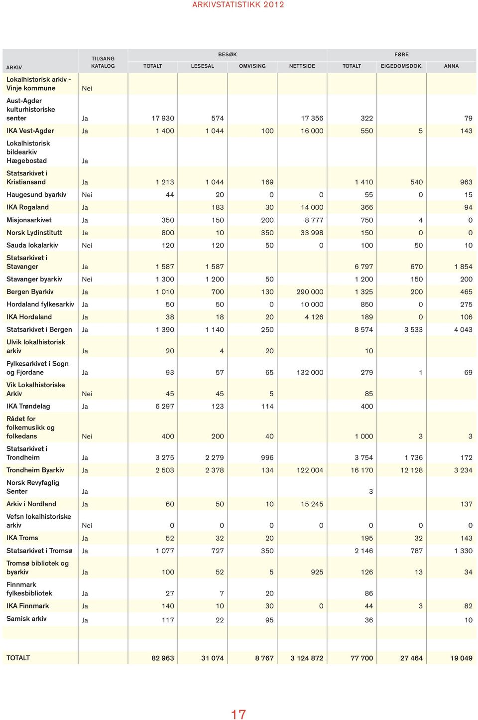 540 963 Haugesund byarkiv Nei 44 20 0 0 55 0 15 IKA Rogaland Ja 183 30 14 000 366 94 Misjonsarkivet Ja 350 150 200 8 777 750 4 0 Norsk Lydinstitutt Ja 800 10 350 33 998 150 0 0 Sauda lokalarkiv Nei