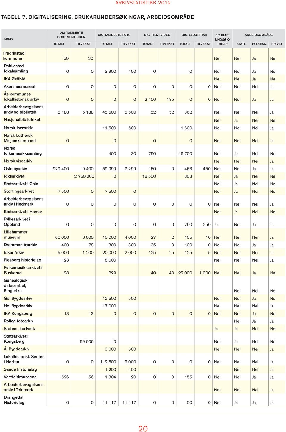Akershusmuseet 0 0 0 0 0 0 0 0 Nei Nei Nei Ja Ås kommunes lokalhistorisk arkiv 0 0 0 0 2 400 185 0 0 Nei Nei Ja Ja arkiv og bibliotek 5 188 5 188 45 500 5 500 52 52 362 Nei Nei Nei Ja