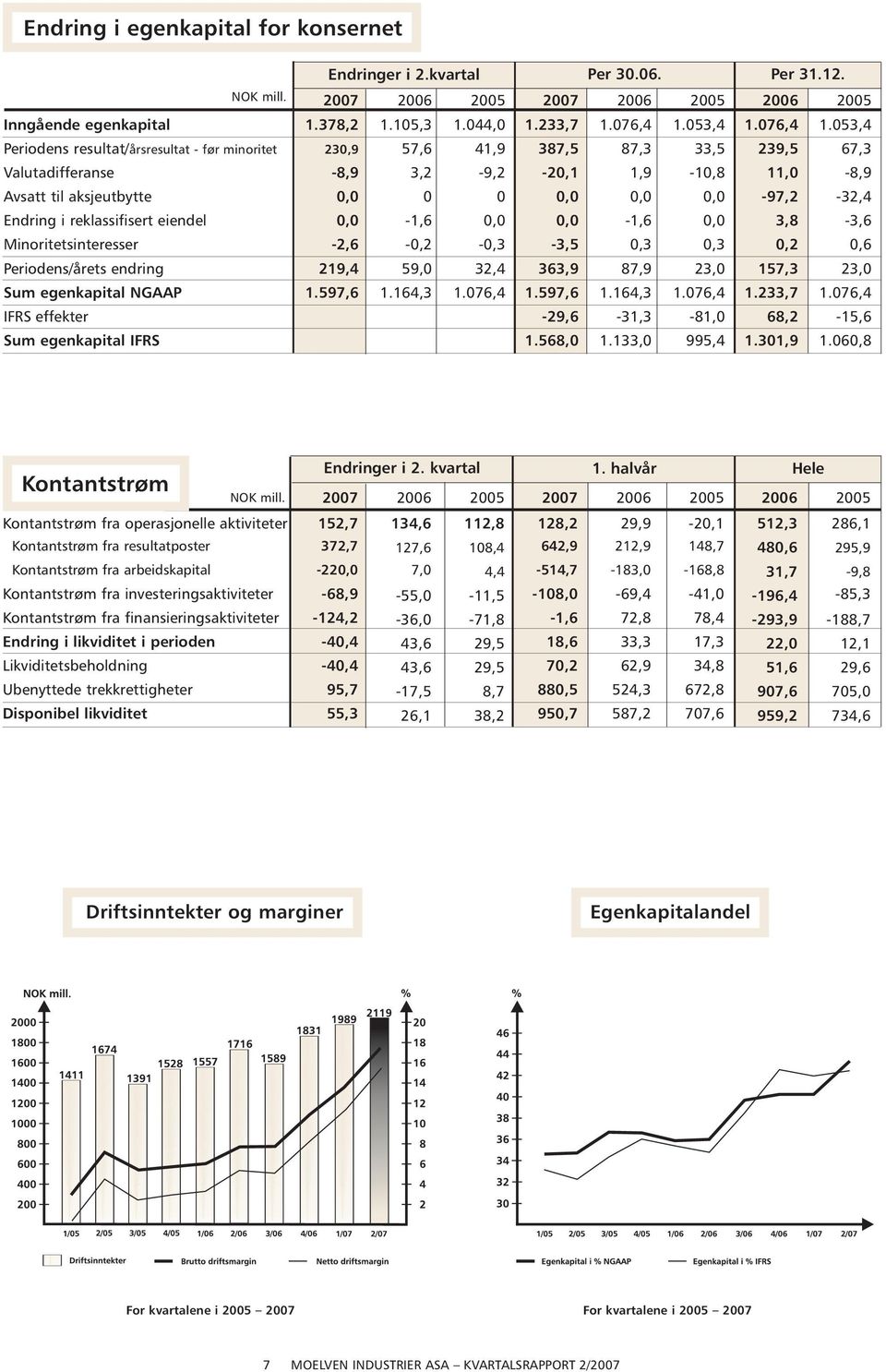 053,4 Periodens resultat/årsresultat - før minoritet 230,9 57,6 41,9 387,5 87,3 33,5 239,5 67,3 Valutadifferanse -8,9 3,2-9,2-20,1 1,9-10,8 11,0-8,9 Avsatt til aksjeutbytte 0,0 0 0 0,0 0,0