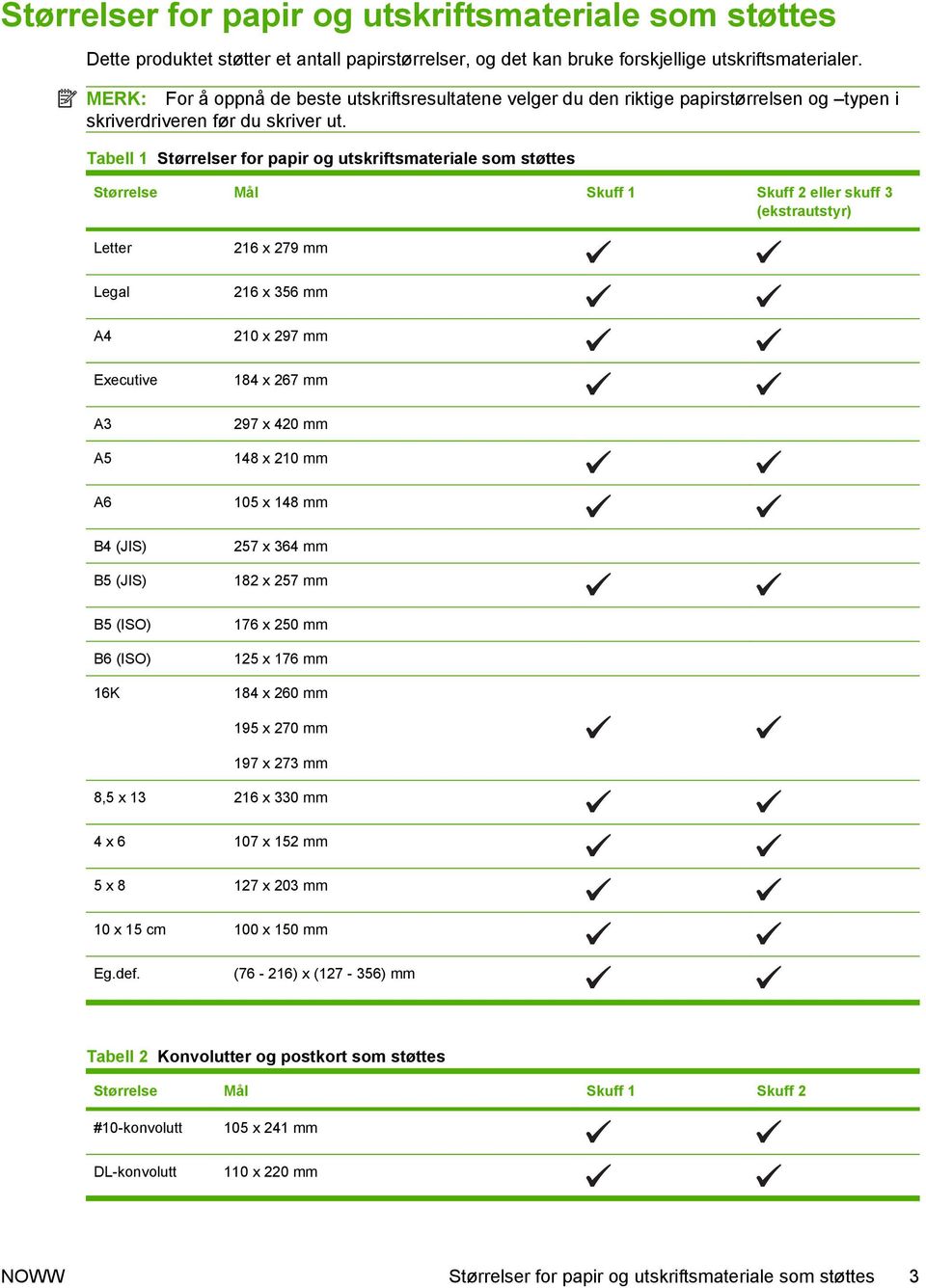 Tabell 1 Størrelser for papir og utskriftsmateriale som støttes Størrelse Mål Skuff 1 Skuff 2 eller skuff 3 (ekstrautstyr) Letter Legal A4 Executive 216 x 279 mm 216 x 356 mm 210 x 297 mm 184 x 267