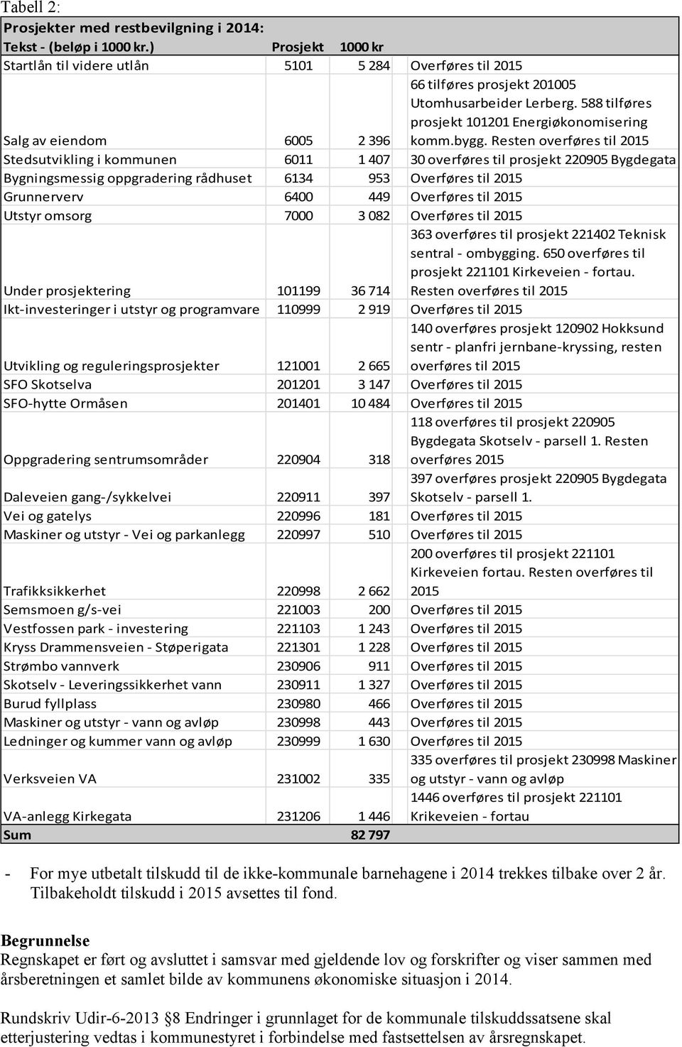 588 tilføres prosjekt 101201 Energiøkonomisering komm.bygg.