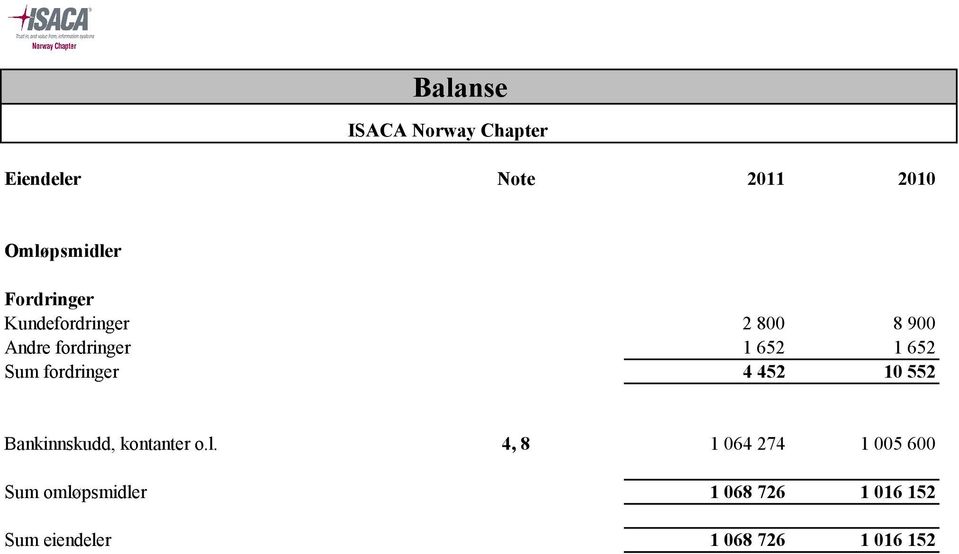 fordringer 4 452 10 552 Bankinnskudd, kontanter o.l.
