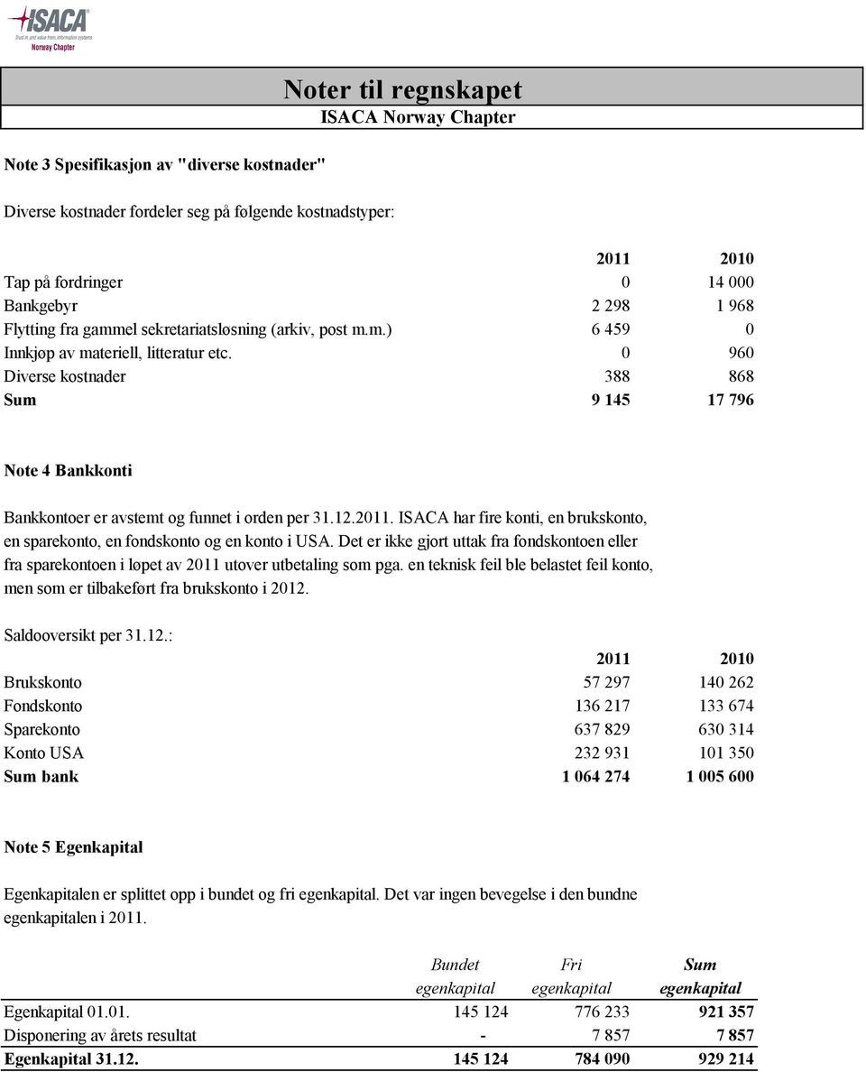 0 960 Diverse kostnader 388 868 Sum 9 145 17 796 Note 4 Bankkonti Bankkontoer er avstemt og funnet i orden per 31.12.2011.