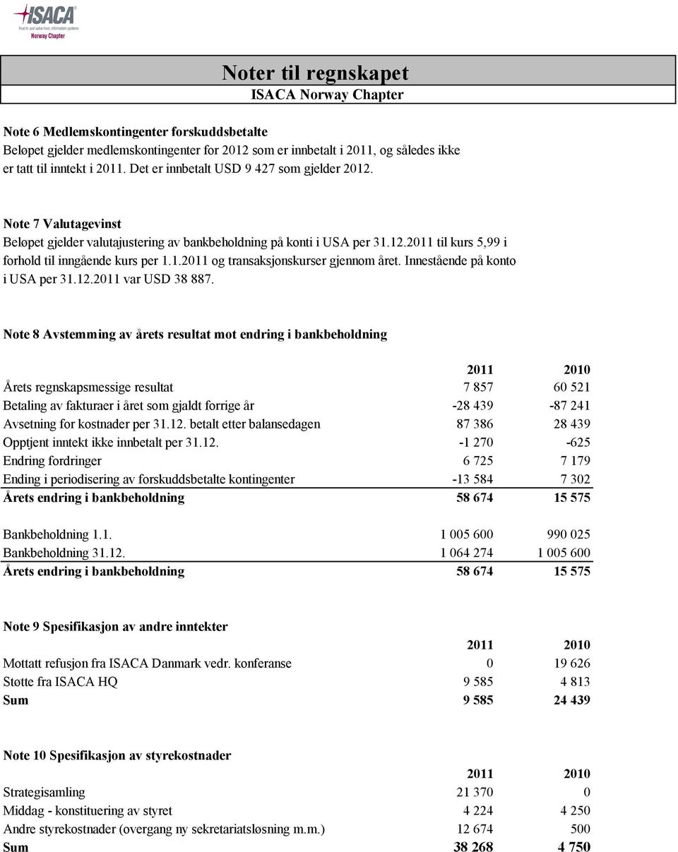 Innestående på konto i USA per 31.12.2011 var USD 38 887.