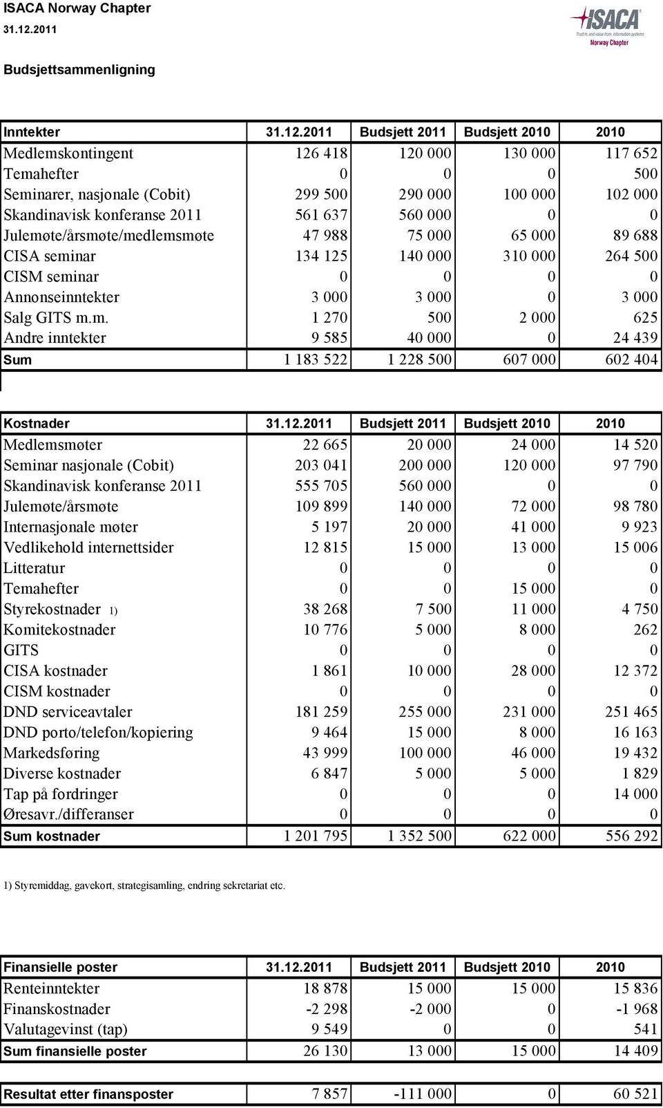 2011 Budsjett 2011 Budsjett 2010 2010 Medlemskontingent 126 418 120 000 130 000 117 652 Temahefter 0 0 0 500 Seminarer, nasjonale (Cobit) 299 500 290 000 100 000 102 000 Skandinavisk konferanse 2011
