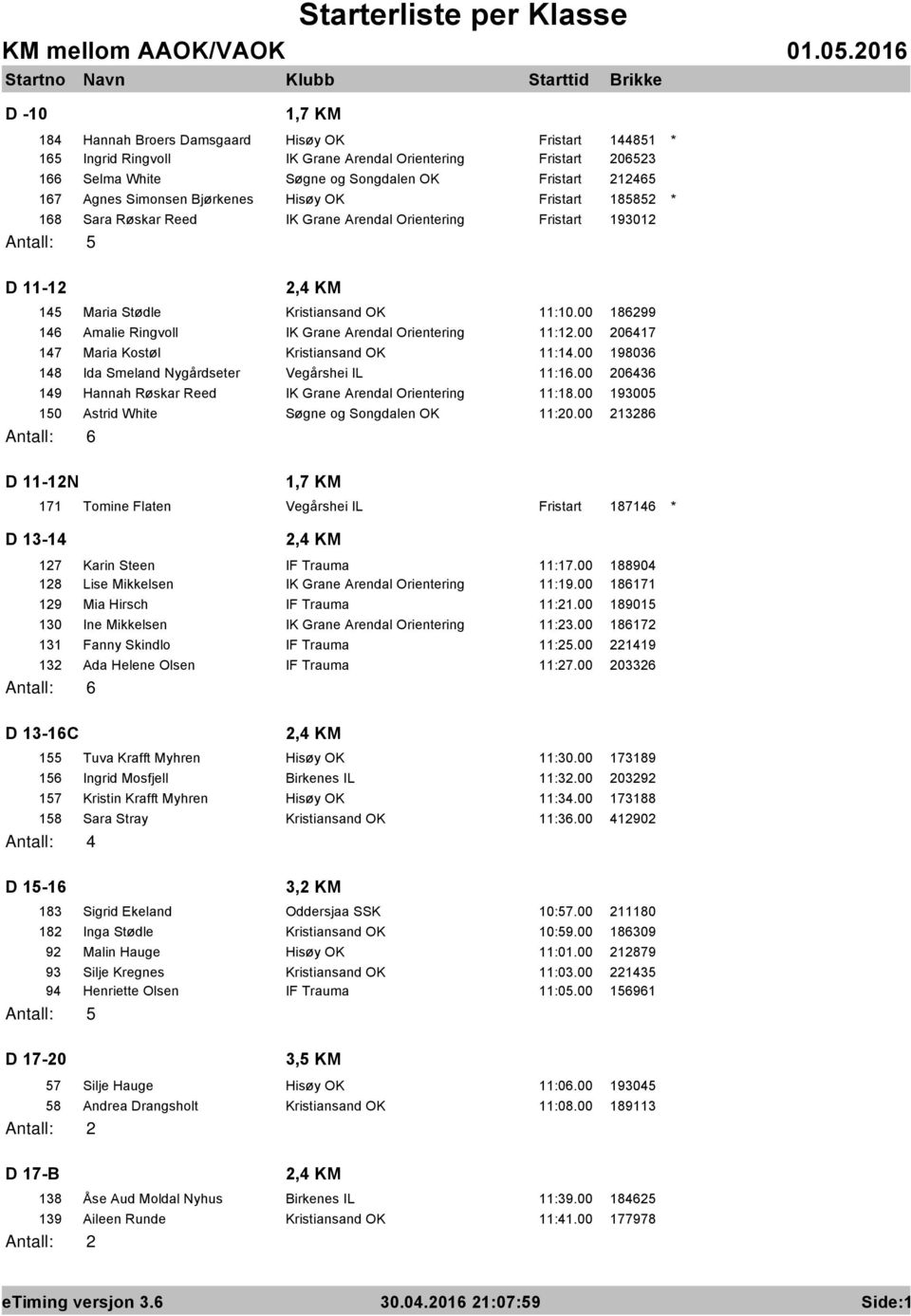 00 186299 146 Amalie Ringvoll IK Grane Arendal Orientering 11:12.00 206417 147 Maria Kostøl Kristiansand OK 11:14.00 198036 148 Ida Smeland Nygårdseter Vegårshei IL 11:16.