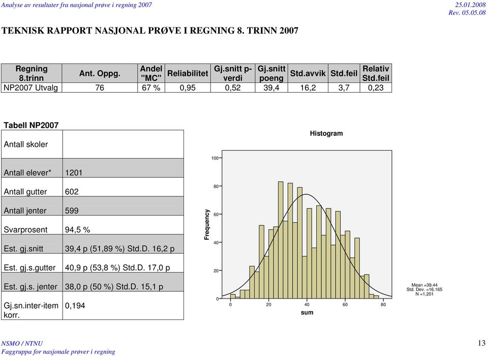 feil NP2007 Utvalg 76 67 % 0,95 0,52 39,4 6,2 3,7 0,23 Tabell NP2007 Antall skoler Histogram 00 Antall elever* 20 Antall gutter 602 80 Antall