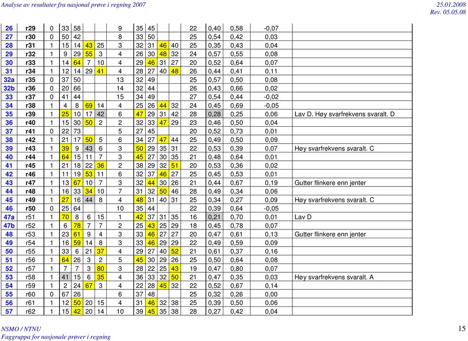 r38 4 8 69 4 4 25 26 44 32 24 0,45 0,69-0,05 35 r39 25 0 7 42 6 47 29 3 42 28 0,28 0,25 0,06 Lav D. Høy svarfrekvens svaralt.