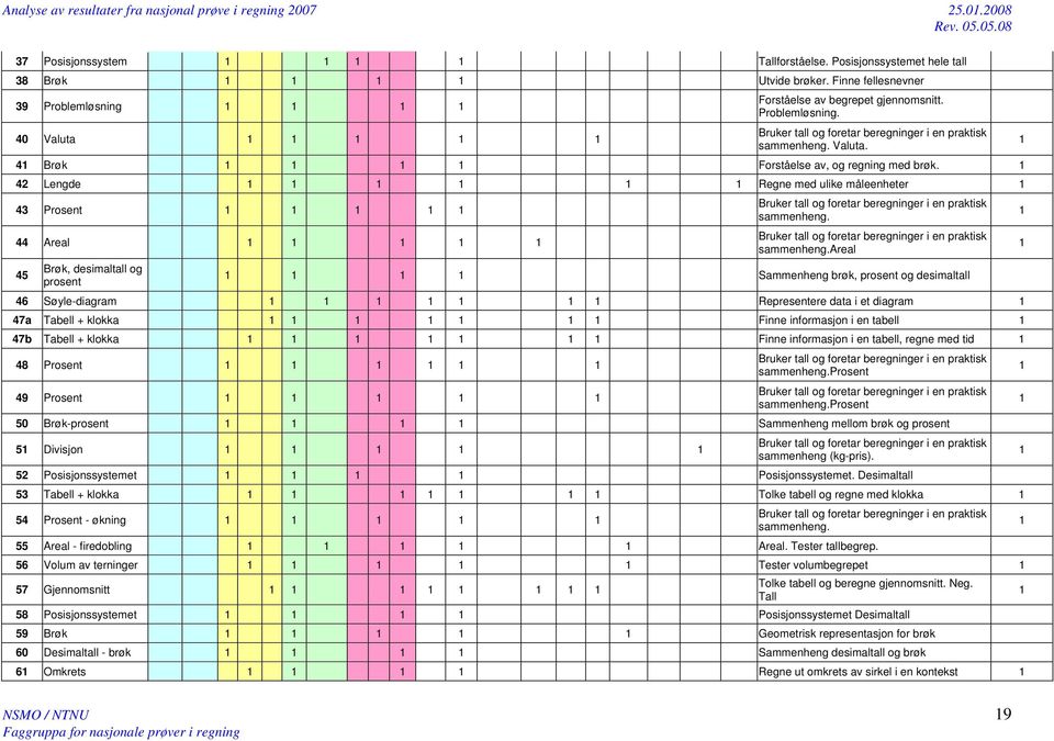 areal 45 Brøk, desimaltall og prosent Sammenheng brøk, prosent og desimaltall 46 Søyle-diagram Representere data i et diagram 47a Tabell + klokka Finne informasjon i en tabell 47b Tabell + klokka