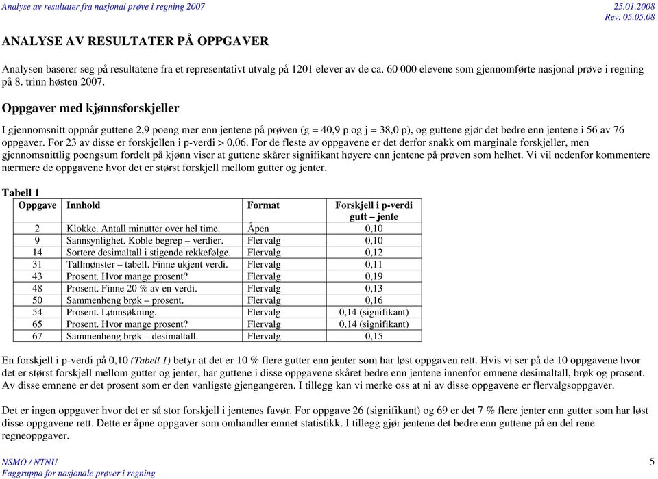 Oppgaver med kjønnsforskjeller I gjennomsnitt oppnår guttene 2,9 poeng mer enn jentene på prøven (g = 40,9 p og j = 38,0 p), og guttene gjør det bedre enn jentene i 56 av 76 oppgaver.