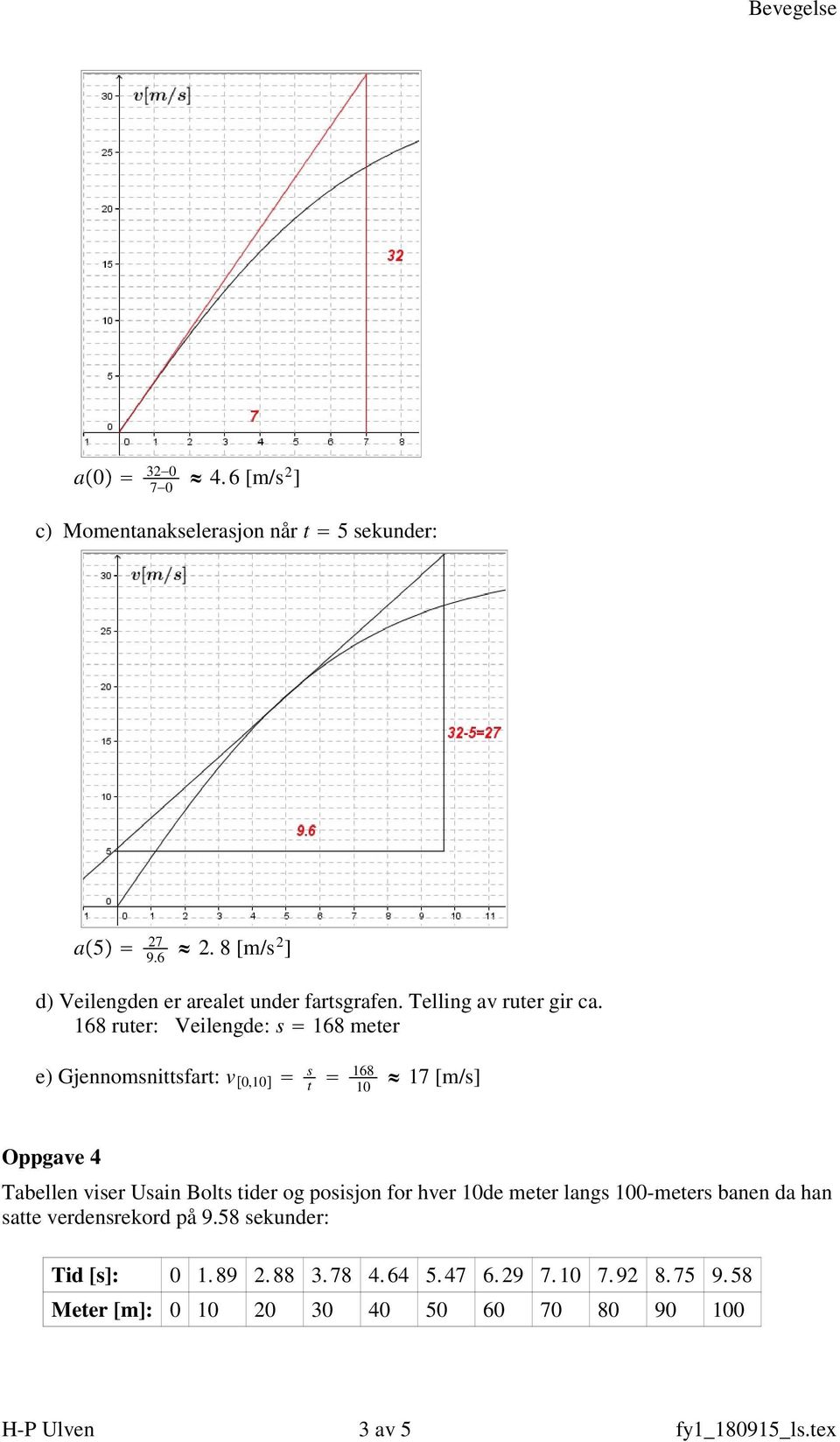 168 ruer: Veilengde: s 168 meer e) Gjennomsnisfar: v 0,10 s 168 10 17 [m/s] Oppgave 4 Tabellen viser Usain Bols ider og