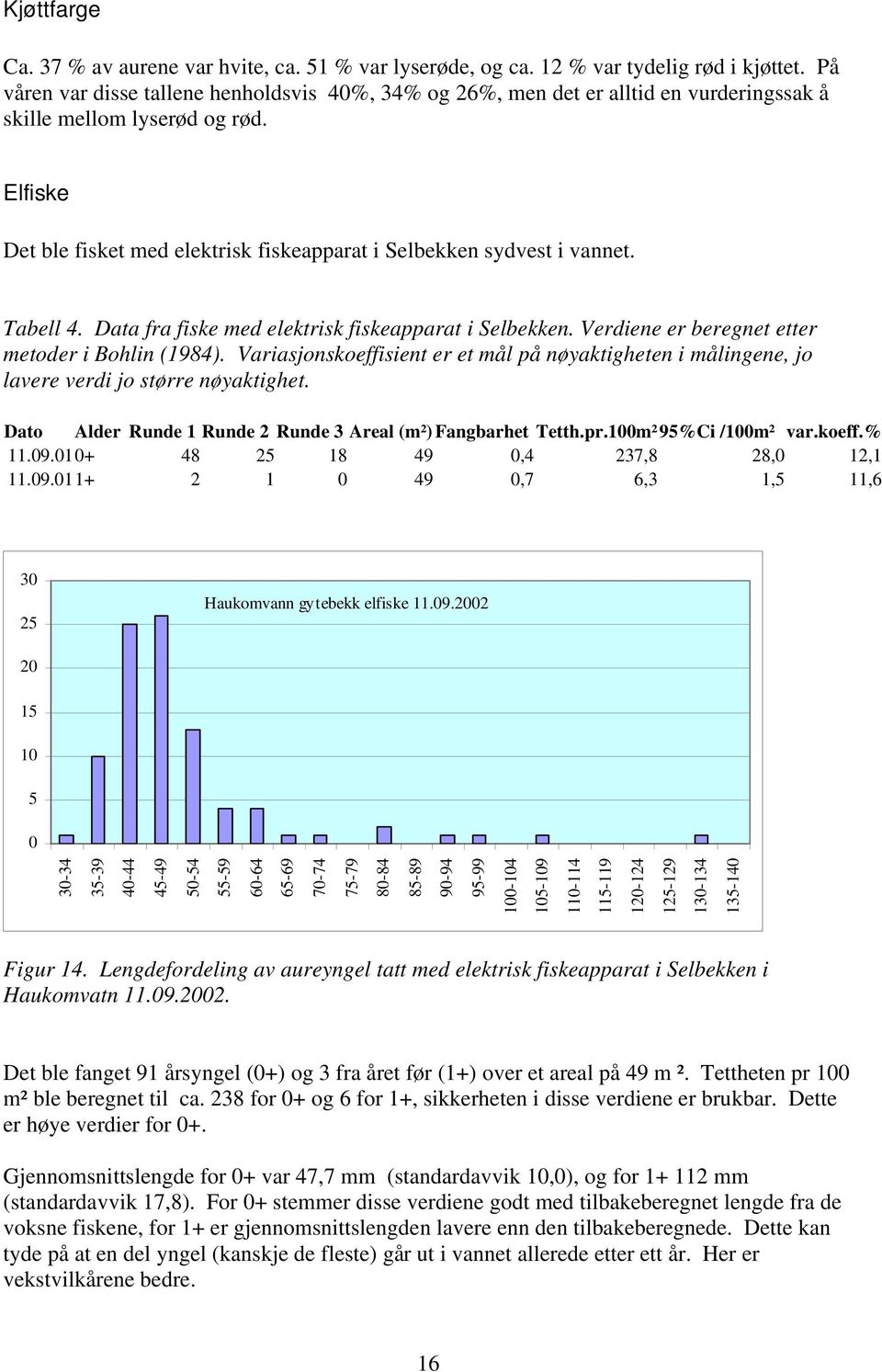 Elfiske Det ble fisket med elektrisk fiskeapparat i Selbekken sydvest i vannet. Tabell 4. Data fra fiske med elektrisk fiskeapparat i Selbekken. Verdiene er beregnet etter metoder i Bohlin (1984).