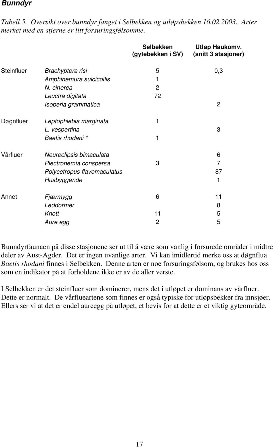 vespertina 3 Baetis rhodani * 1 Vårfluer Neureclipsis bimaculata 6 Plectronemia conspersa 3 7 Polycetropus flavomaculatus 87 Husbyggende 1 Annet Fjærmygg 6 11 Leddormer 8 Knott 11 5 Aure egg 2 5