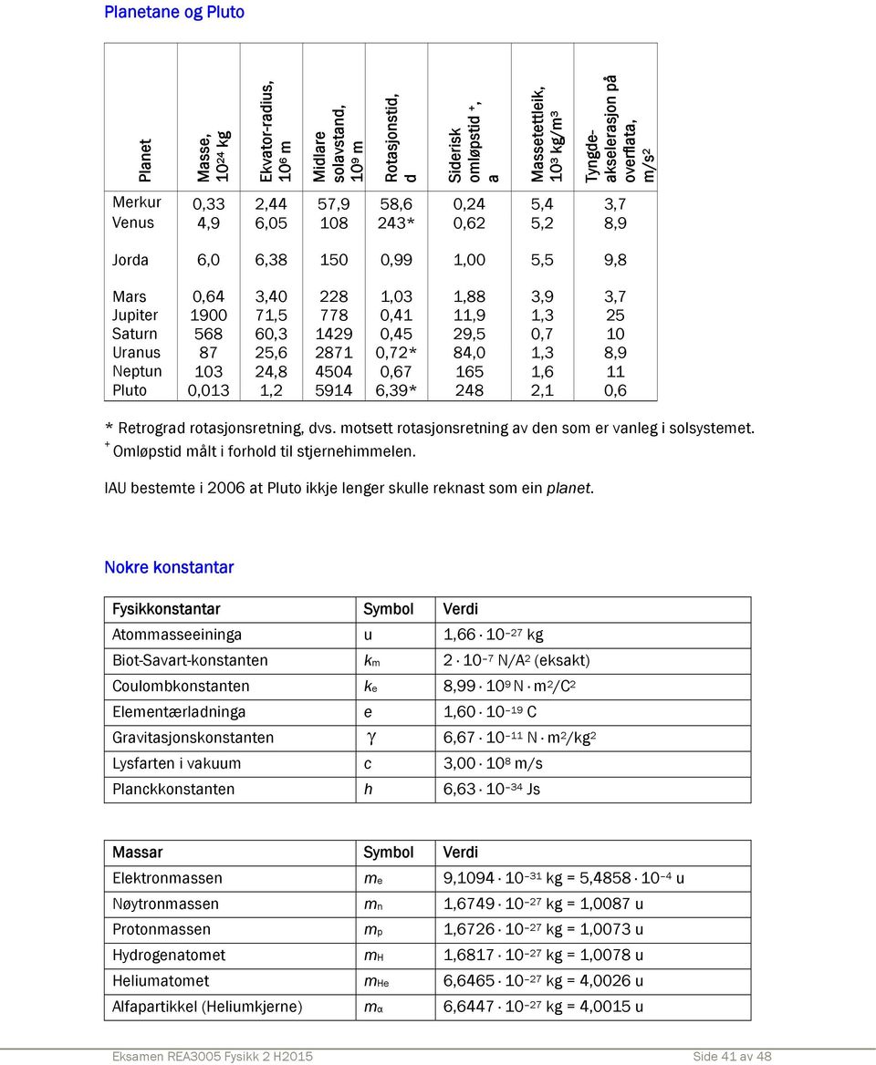 149 0,45 9,5 0,7 10 Uranus 87 5,6 871 0,7* 84,0 1,3 8,9 Neptun 103 4,8 4504 0,67 165 1,6 11 Pluto 0,013 1, 5914 6,39* 48,1 0,6 * Retrograd rotasjonsretning, dvs.