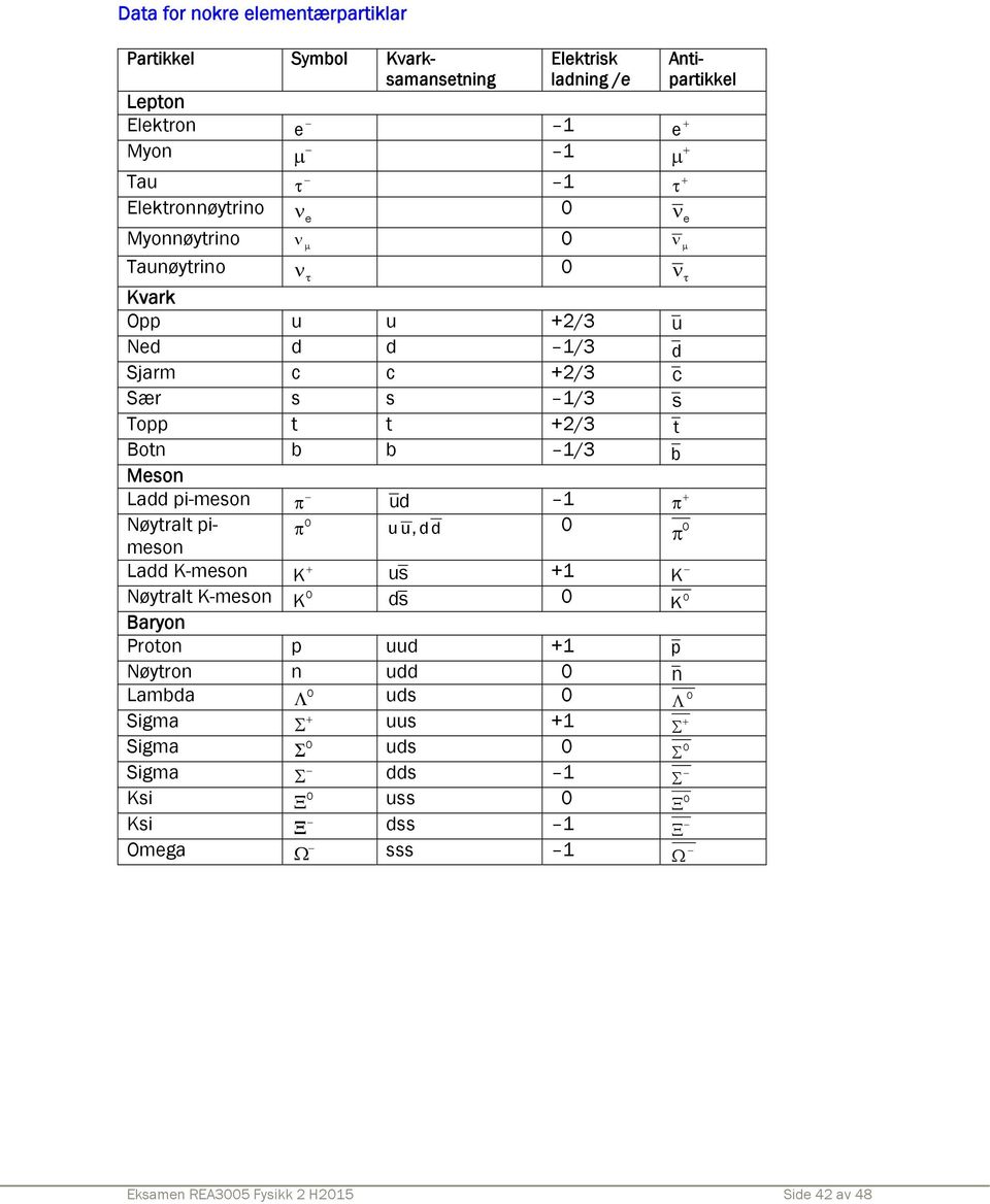 pi-meson ud 1 Nøytralt pimeson 0 uu,dd 0 0 Ladd K-meson K us +1 K Nøytralt K-meson 0 K ds 0 0 K Baryon Proton p uud +1 p Nøytron n udd 0 n