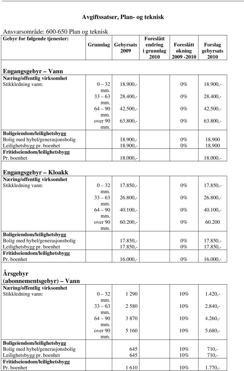 800,- Boligeiendom/leilighetsbygg Bolig med hybel/generasjonsbolig 18.900,- 0% 18.900 Leilighetsbygg pr. boenhet 18.900,- 0% 18.900 Fritidseiendom/leilighetsbygg Pr. boenhet 18.000,- 18.