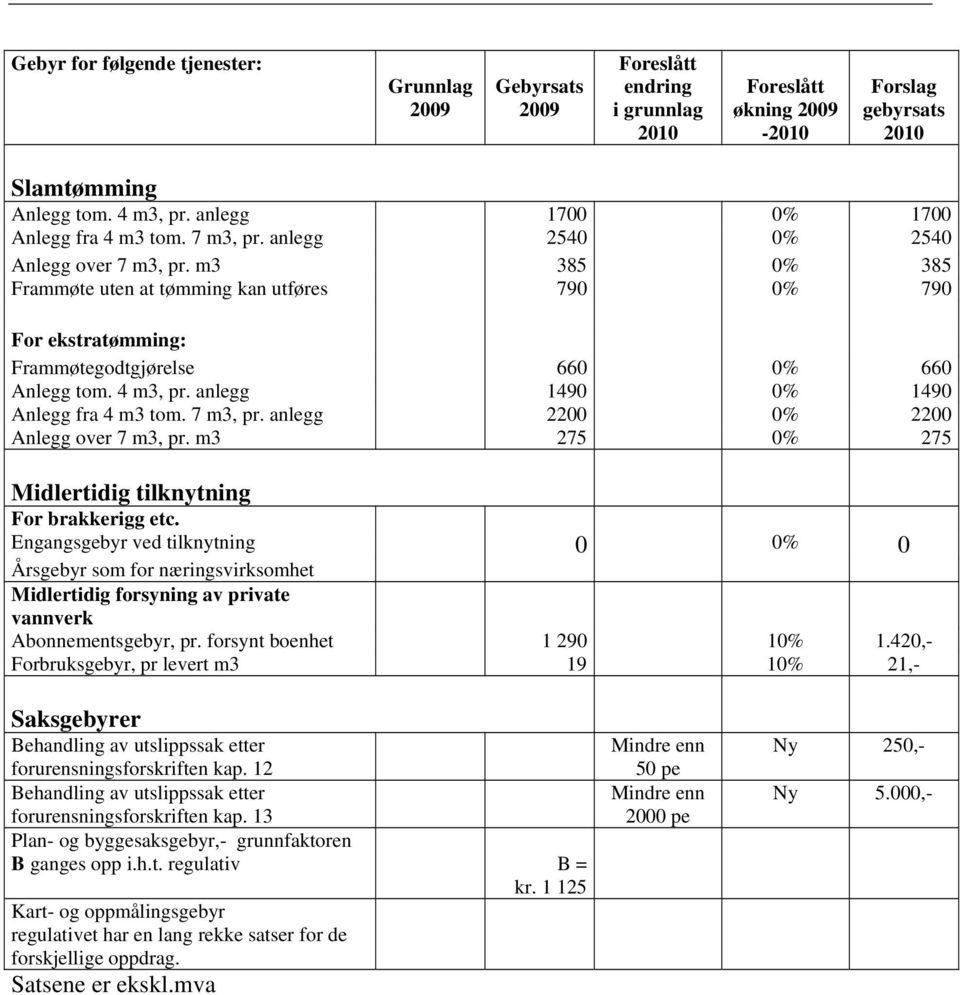 anlegg 1490 0% 1490 Anlegg fra 4 m3 tom. 7 m3, pr. anlegg 2200 0% 2200 Anlegg over 7 m3, pr. m3 275 0% 275 Midlertidig tilknytning For brakkerigg etc.