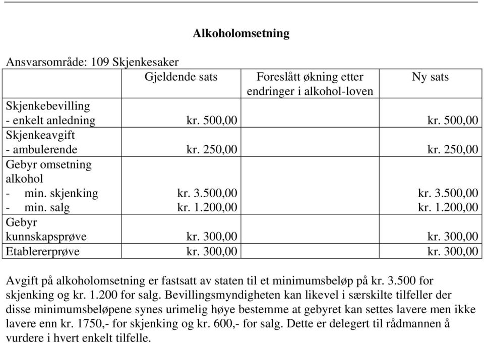 300,00 Etablererprøve kr. 300,00 kr. 300,00 Avgift på alkoholomsetning er fastsatt av staten til et minimumsbeløp på kr. 3.500 for skjenking og kr. 1.200 for salg.