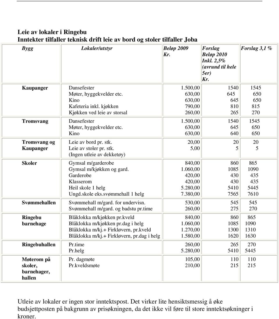 kjøkken Kjøkken ved leie av storsal Dansefester Møter, hyggekvelder etc. Kino Leie av bord pr. stk. Leie av stoler pr. stk. (Ingen utleie av dekketøy) Gymsal m/garderobe Gymsal m/kjøkken og gard.