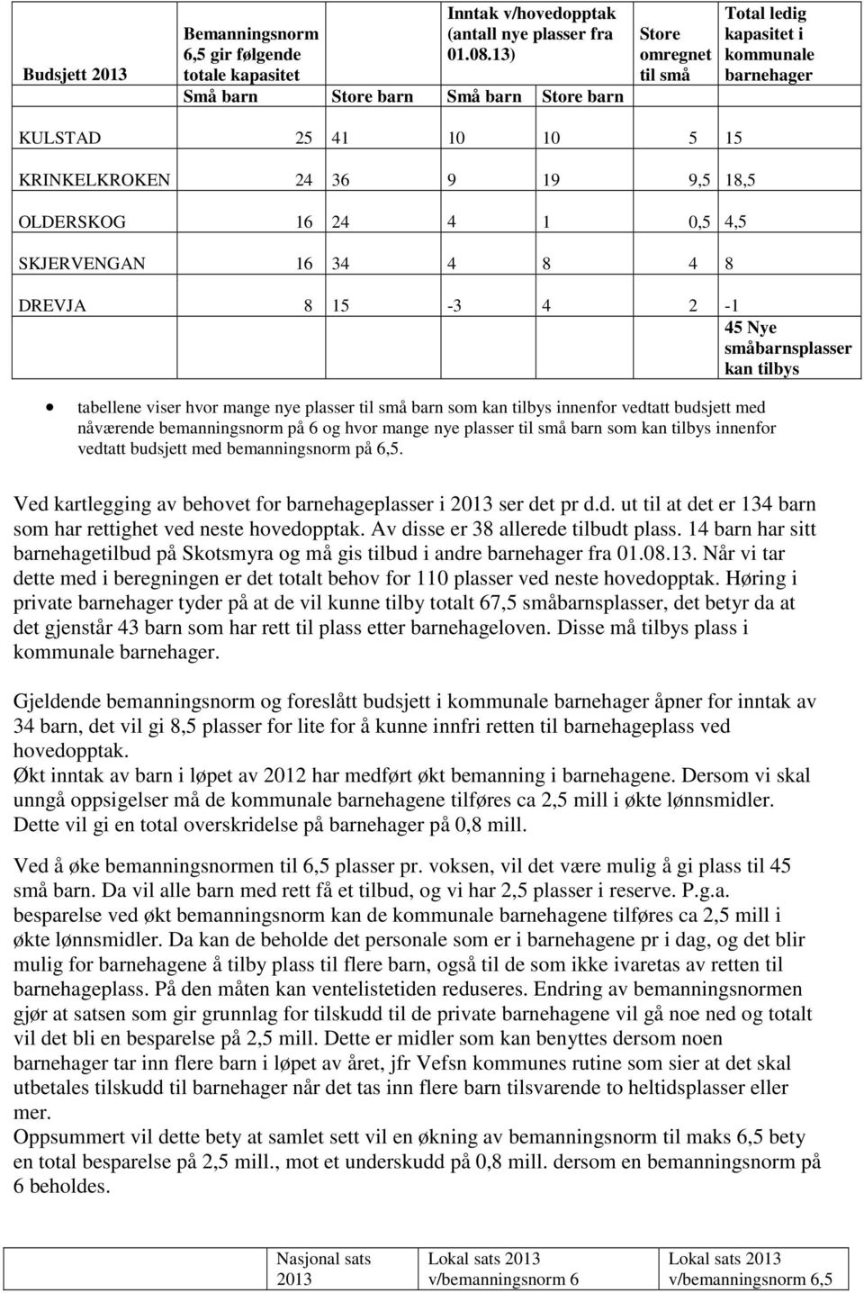 SKJERVENGAN 16 34 4 8 4 8 DREVJA 8 15-3 4 2-1 45 Nye småbarnsplasser kan tilbys tabellene viser hvor mange nye plasser til små barn som kan tilbys innenfor vedtatt budsjett med nåværende