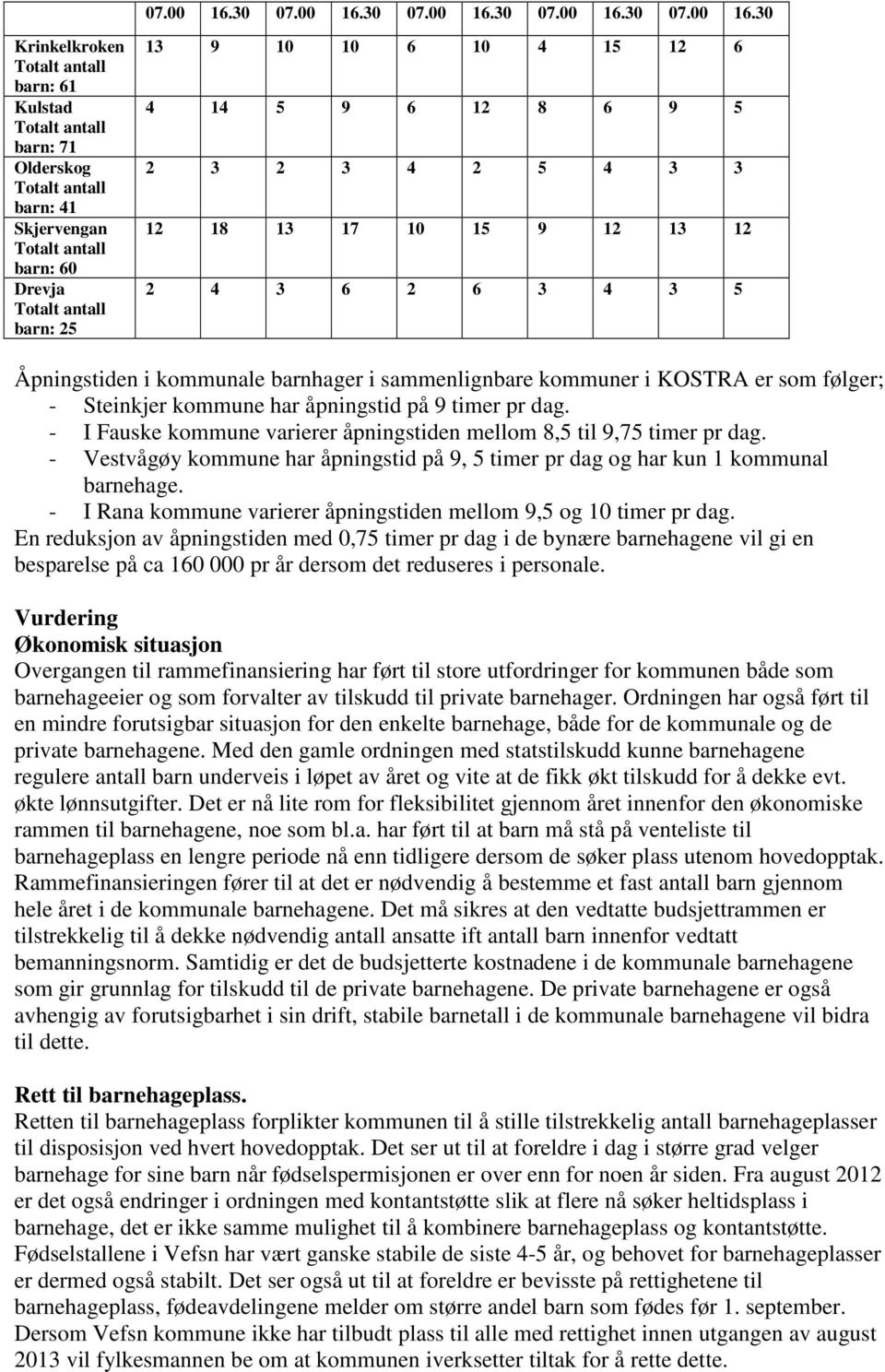 12 13 12 2 4 3 6 2 6 3 4 3 5 Åpningstiden i kommunale barnhager i sammenlignbare kommuner i KOSTRA er som følger; - Steinkjer kommune har åpningstid på 9 timer pr dag.