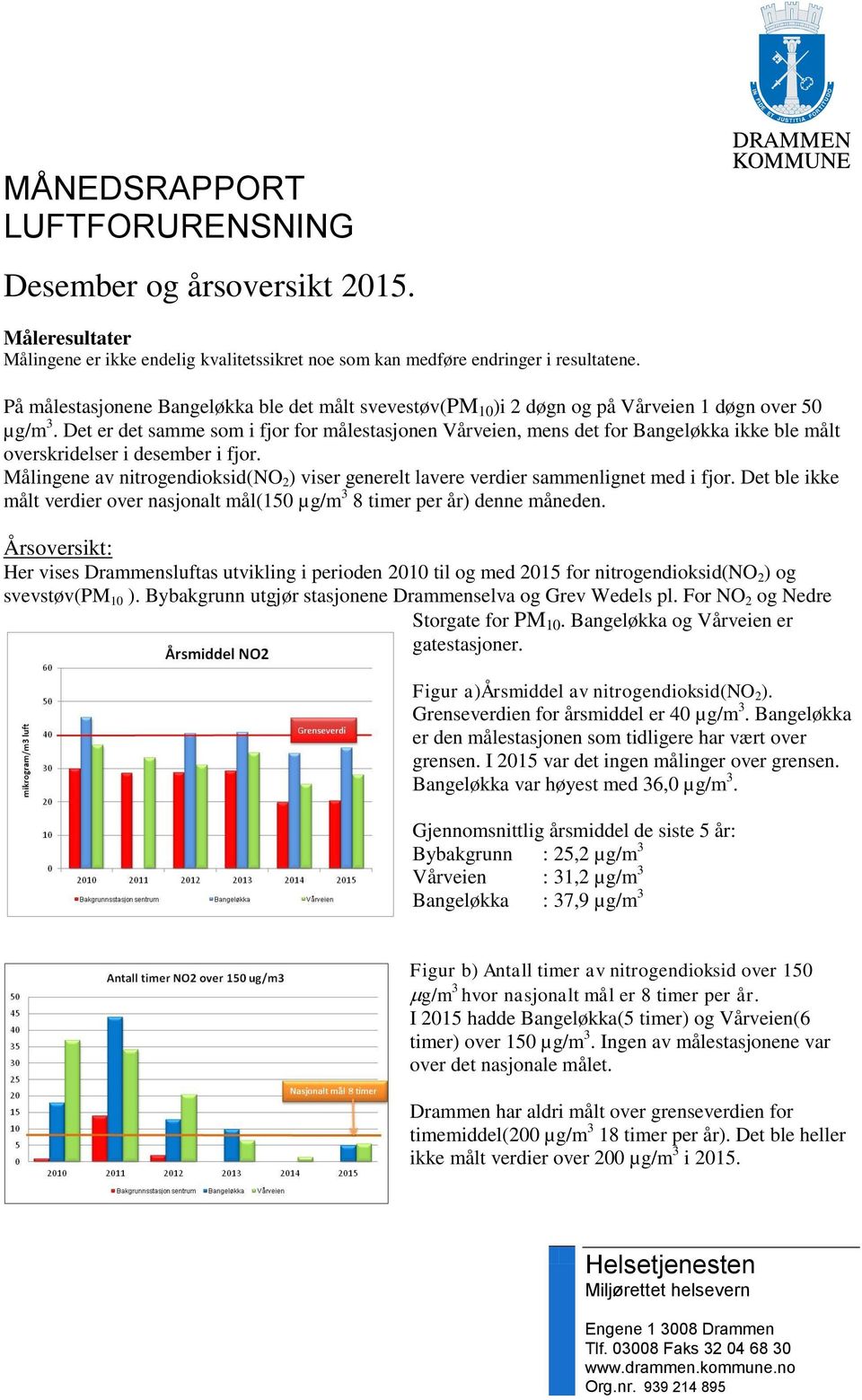 Det er det samme som i fjor for målestasjonen Vårveien, mens det for Bangeløkka ikke ble målt overskridelser i desember i fjor.