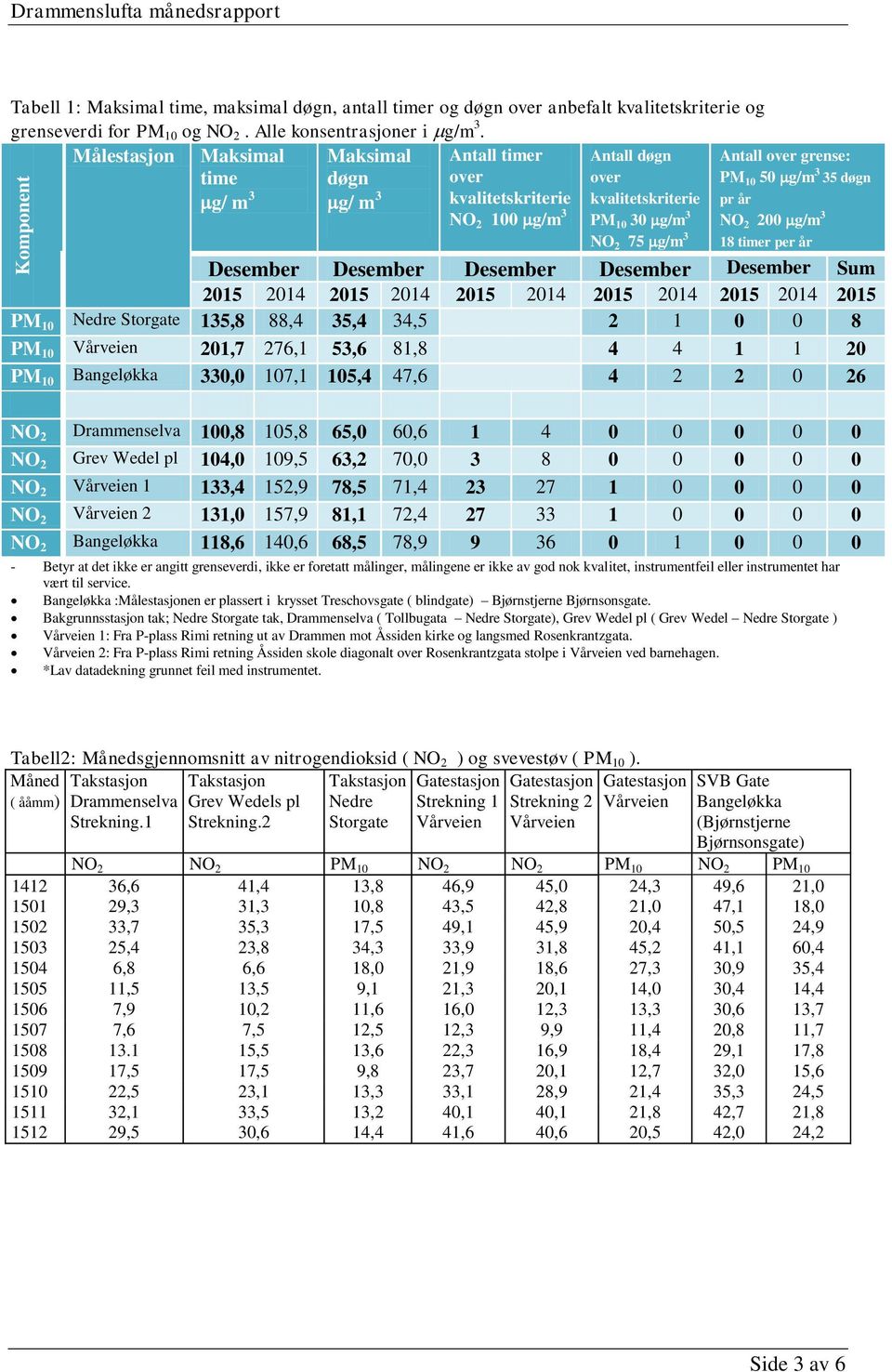 g/m 3 35 døgn pr år NO 2 200 g/m 3 18 timer per år Desember Desember Desember Desember Desember Sum 2015 2014 2015 2014 2015 2014 2015 2014 2015 2014 2015 PM 10 Nedre Storgate 135,8 88,4 35,4 34,5 2