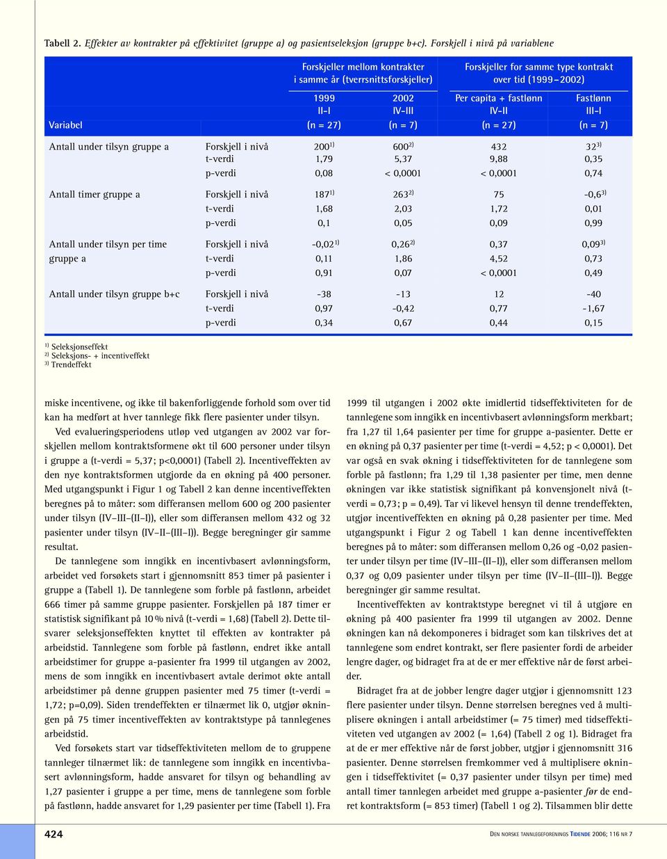 IV-III IV-II III-I Variabel (n = 27) (n = 7) (n = 27) (n = 7) Antall under tilsyn gruppe a Forskjell i nivå 200 1) 600 2) 432 32 3) t-verdi 1,79 5,37 9,88 0,35 p-verdi 0,08 < 0,0001 < 0,0001 0,74
