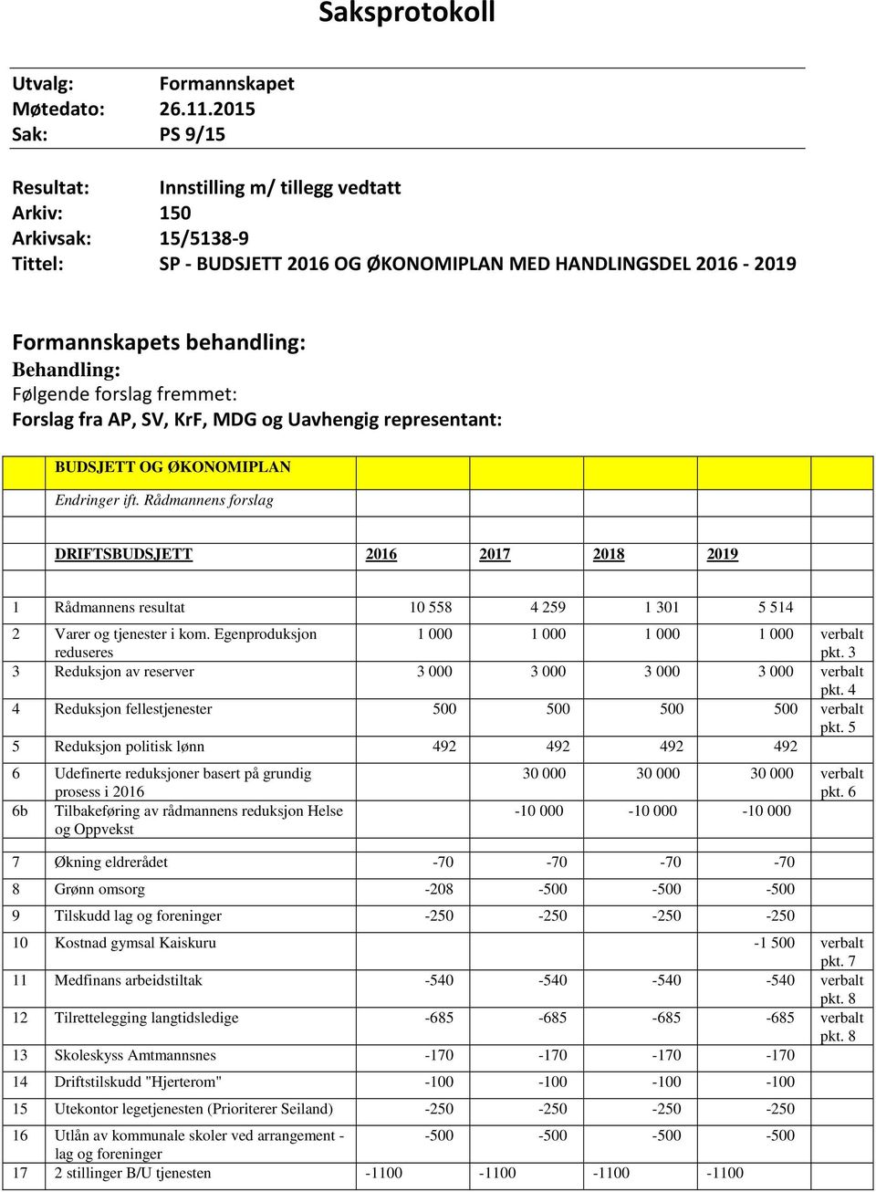 Følgende forslag fremmet: Forslag fra AP, SV, KrF, MDG og Uavhengig representant: BUDSJETT OG ØKONOMIPLAN Endringer ift.