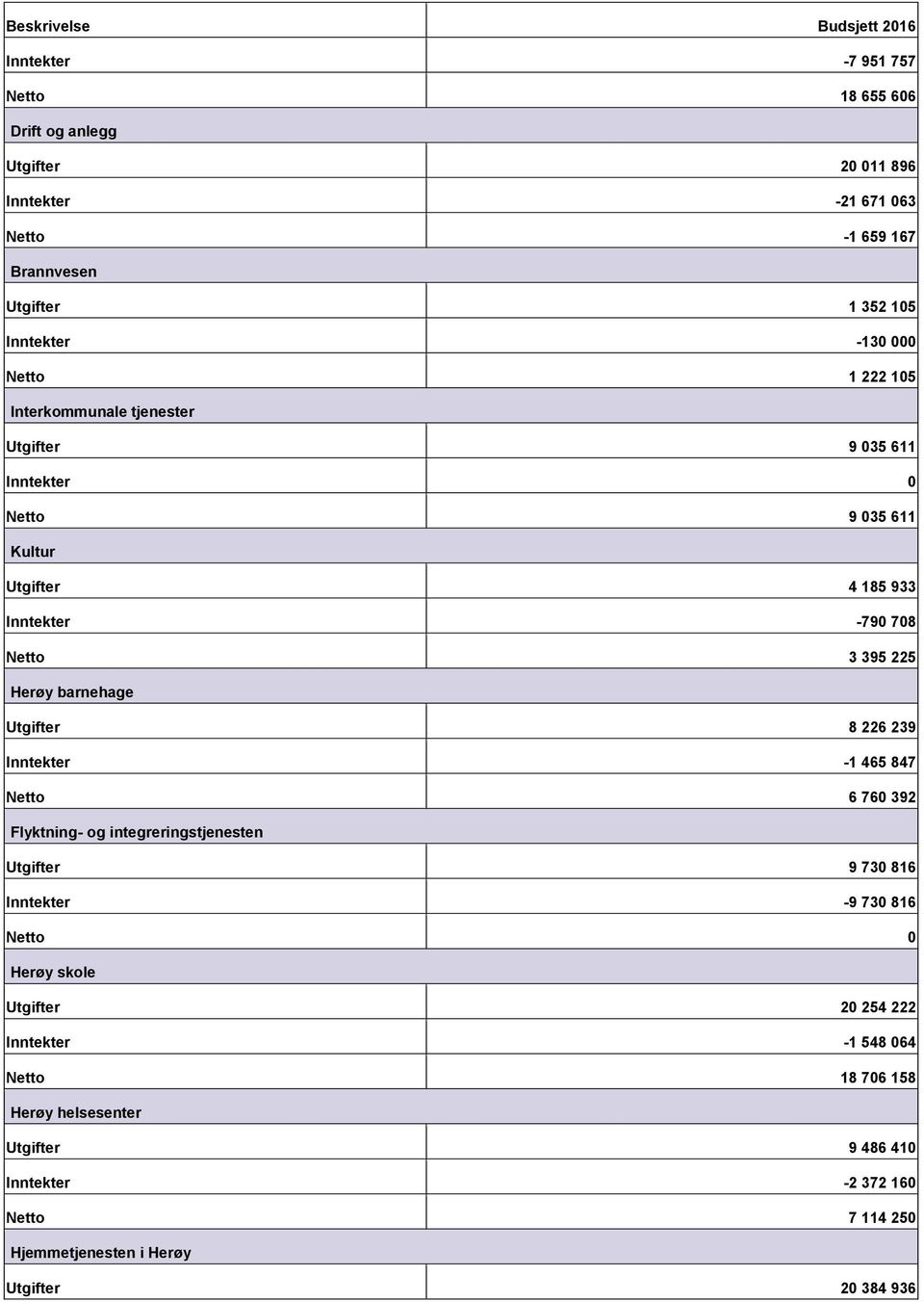 Herøy barnehage Utgifter 8 226 239 Inntekter -1 465 847 Netto 6 760 392 Flyktning- og integreringstjenesten Utgifter 9 730 816 Inntekter -9 730 816 Netto 0 Herøy skole