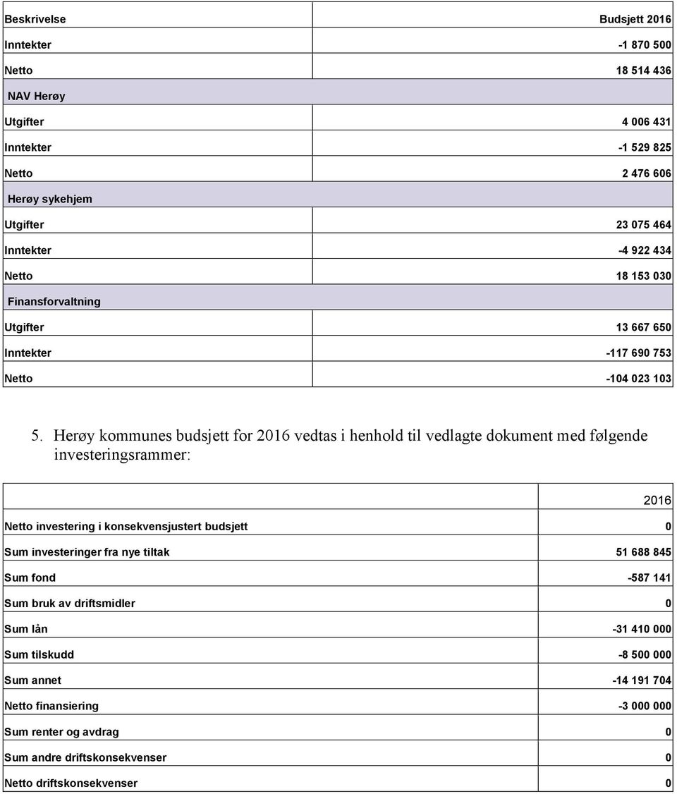 Herøy kommunes budsjett for 2016 vedtas i henhold til vedlagte dokument med følgende investeringsrammer: Netto investering i konsekvensjustert budsjett 0 Sum investeringer fra