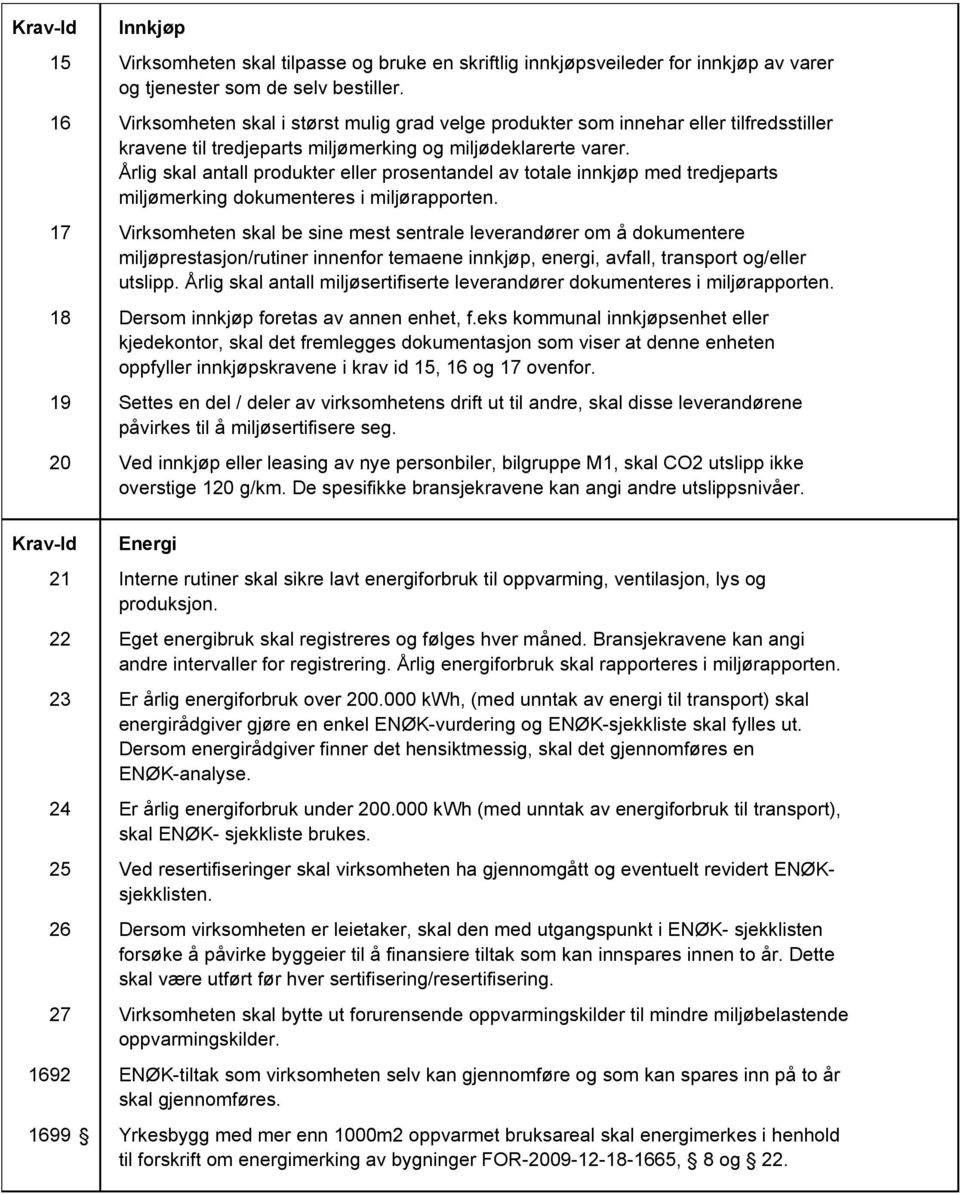 Årlig skal antall produkter eller prosentandel av totale innkjøp med tredjeparts miljømerking dokumenteres i miljørapporten.